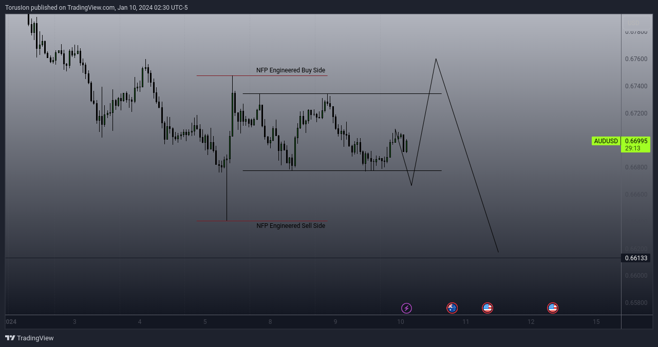 FX:AUDUSD Chart Image by OracleIO