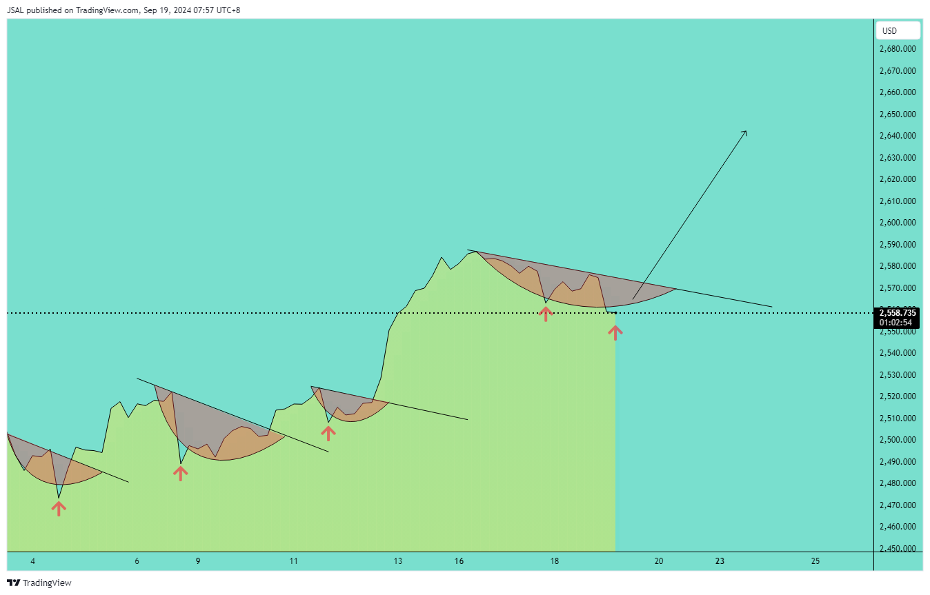 OANDA:XAUUSD Chart Image by JSAL