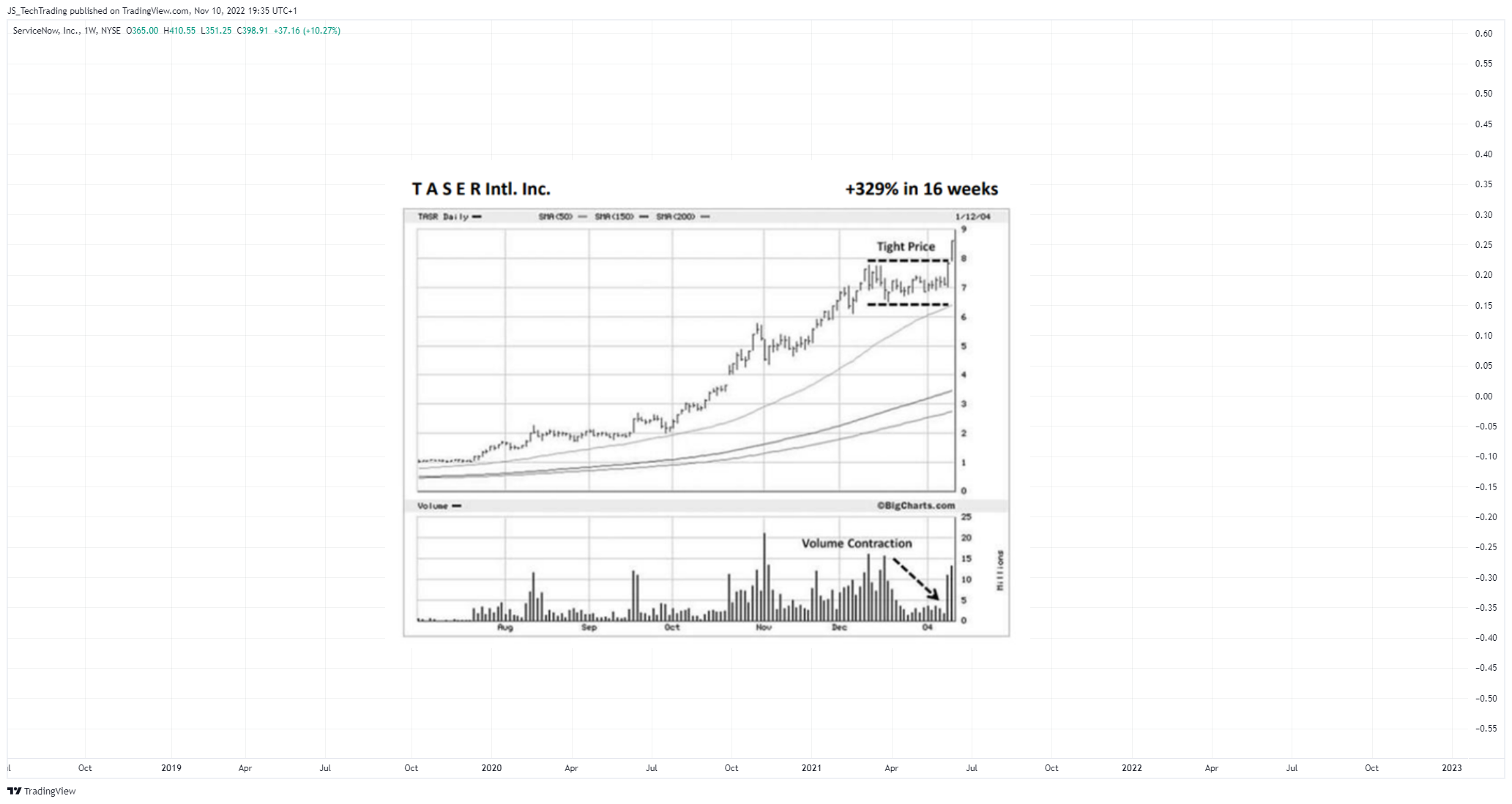 NYSE:NOW Chart Image by JS_TechTrading