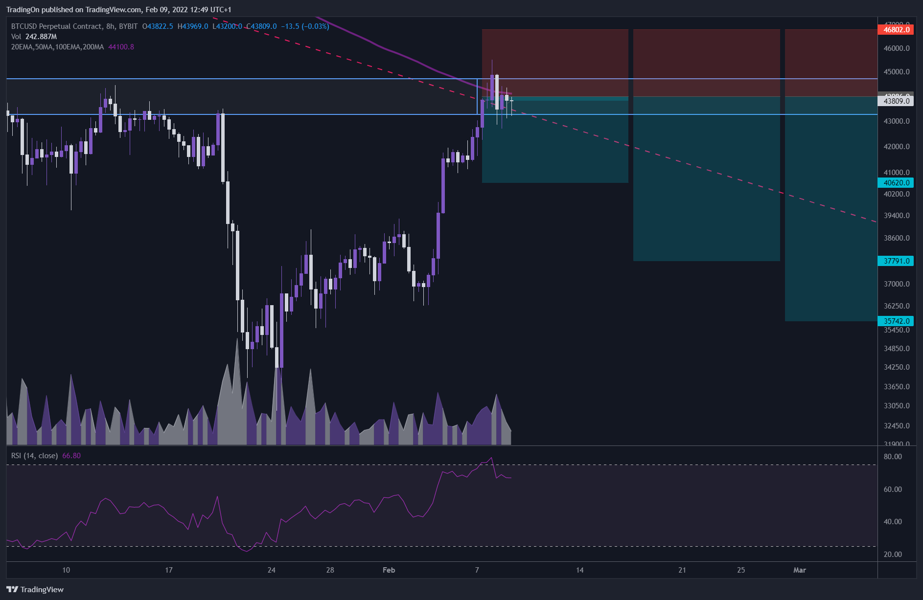 BYBIT:BTCUSD Chart Image by TradingOn