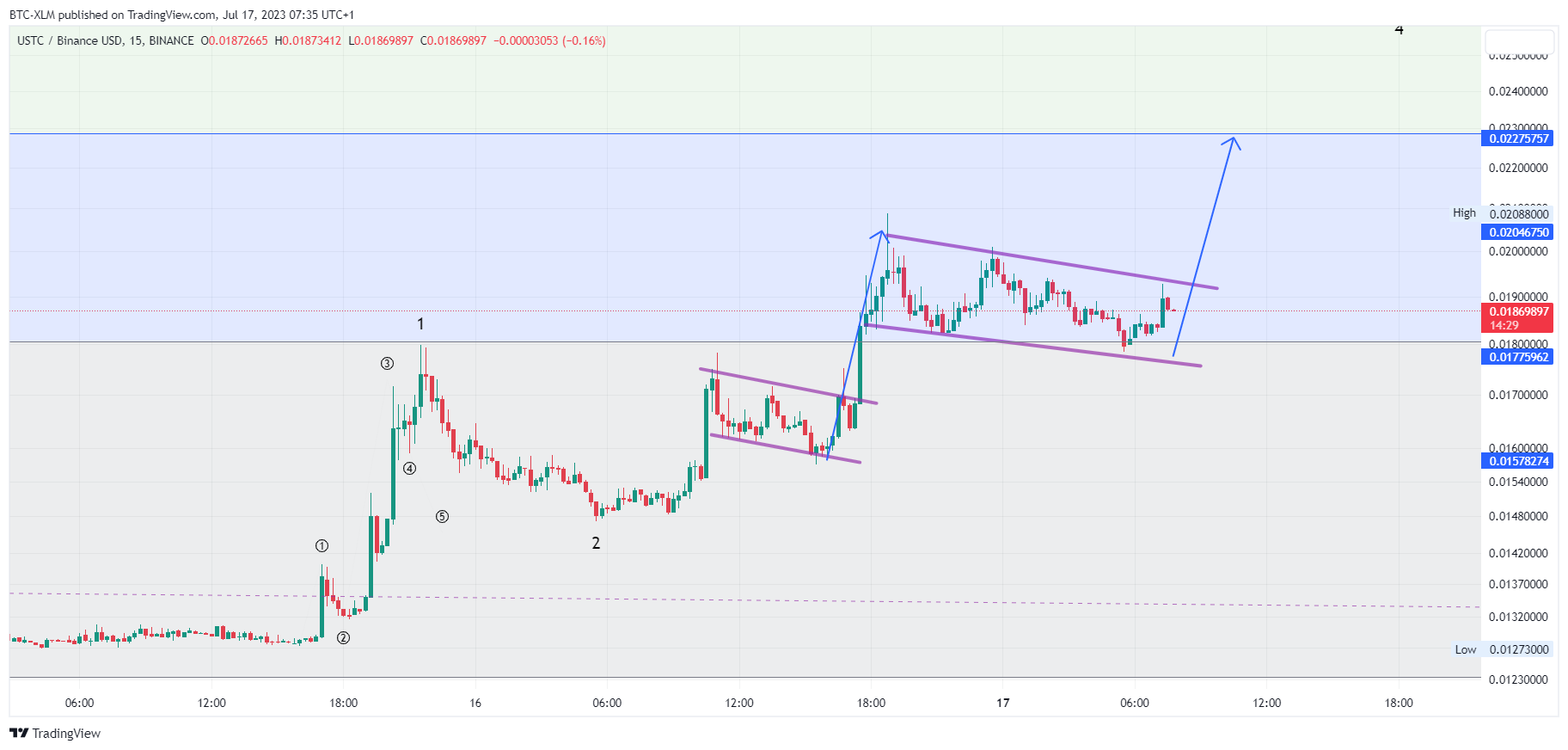 BINANCE:USTCBUSD Chart Image by BTC-XLM
