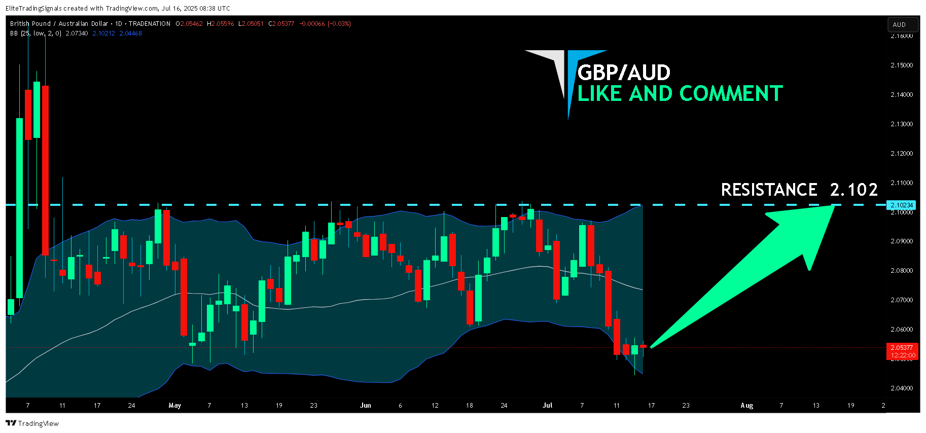 TRADENATION:GBPAUD Chart Image by EliteTradingSignals