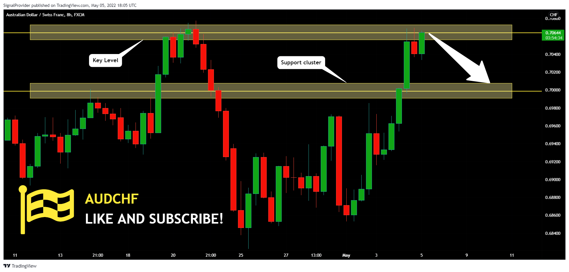 FX:AUDCHF Chart Image by SignalProvider