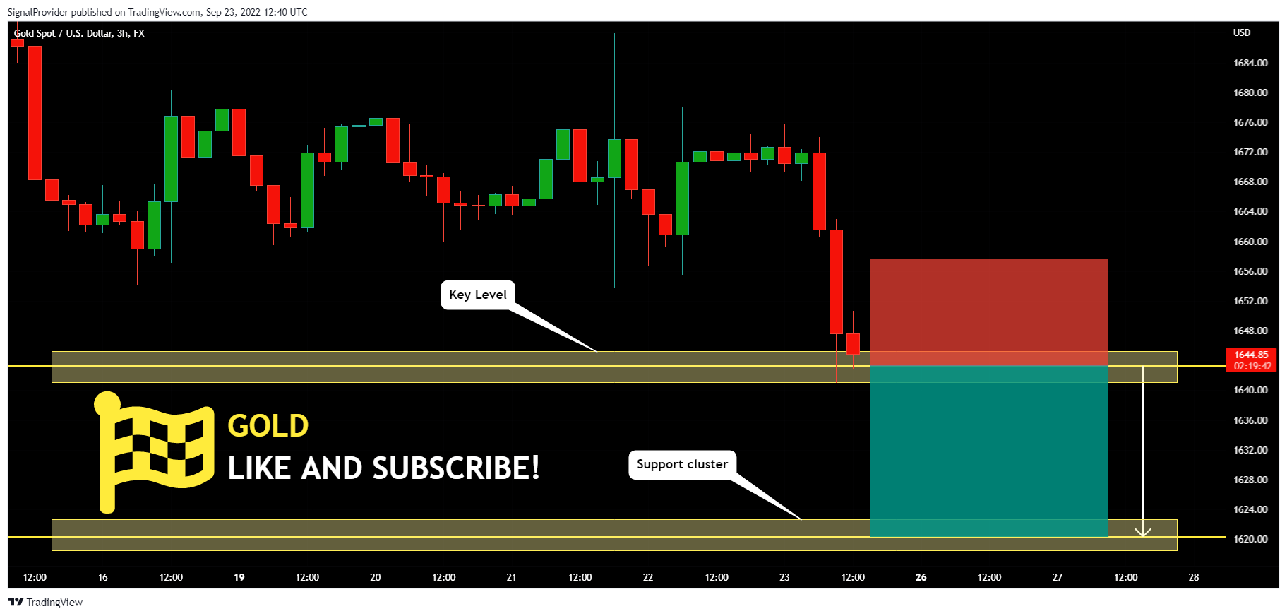 FX:XAUUSD Chart Image by SignalProvider