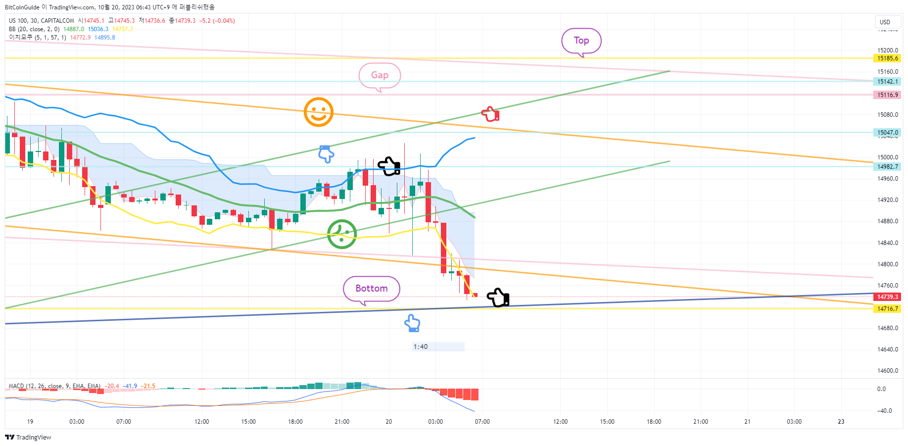 CAPITALCOM:US100 Chart Image by BitCoinGuide