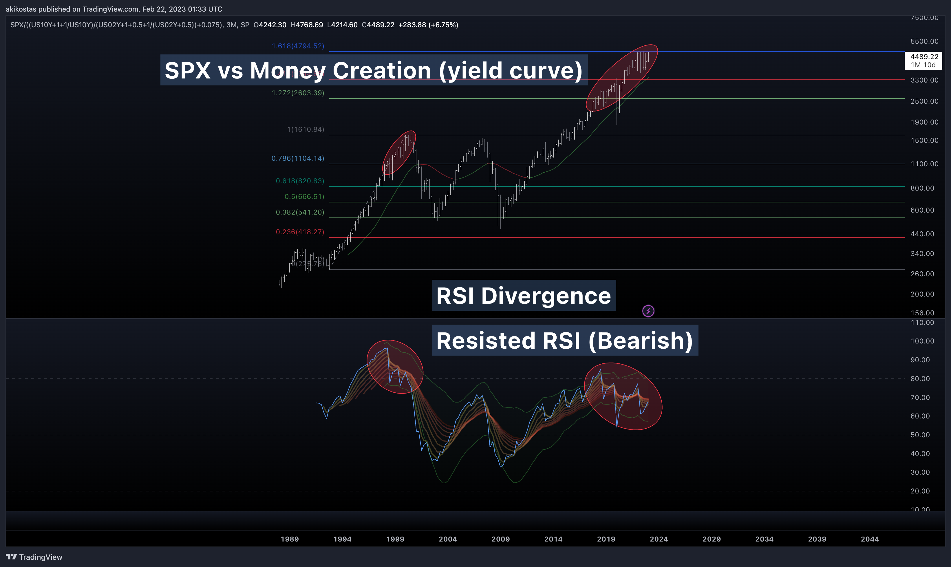 SP:SPX/((TVC:US10Y+1+1/TVC:US10Y)/(TVC:US02Y+1+0.5+1/(TVC:US02Y+0.5))+0.075) Chart Image by akikostas