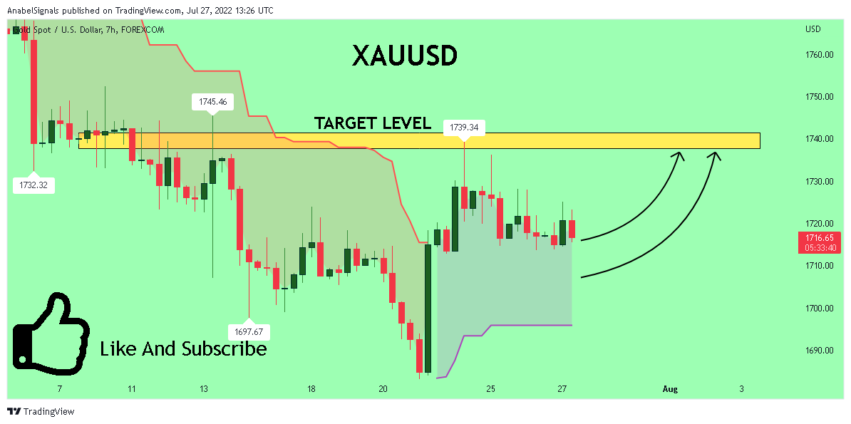 FOREXCOM:XAUUSD Chart Image by AnabelSignals