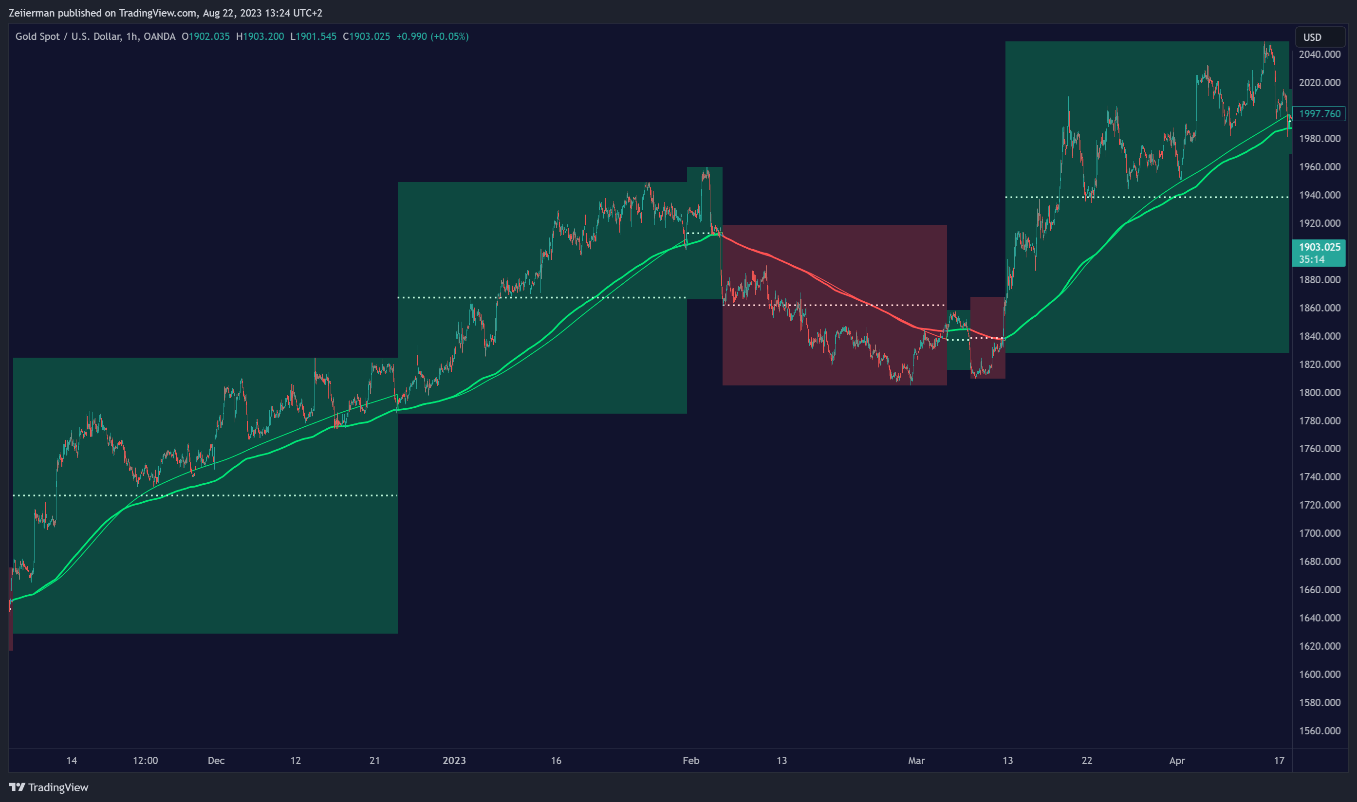 OANDA:XAUUSD Chart Image by Zeiierman