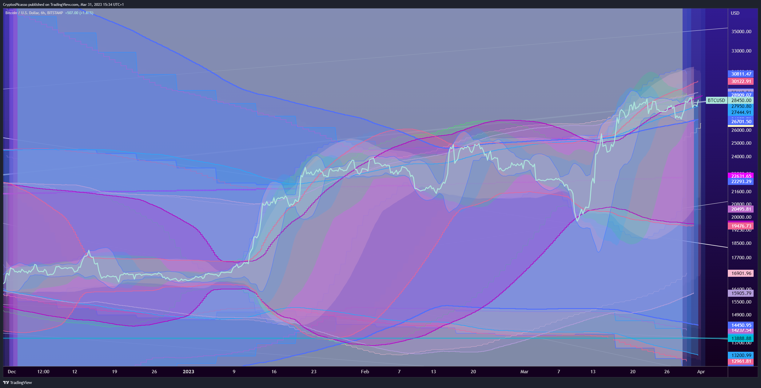 BITSTAMP:BTCUSD Chart Image by CryptosPicasso