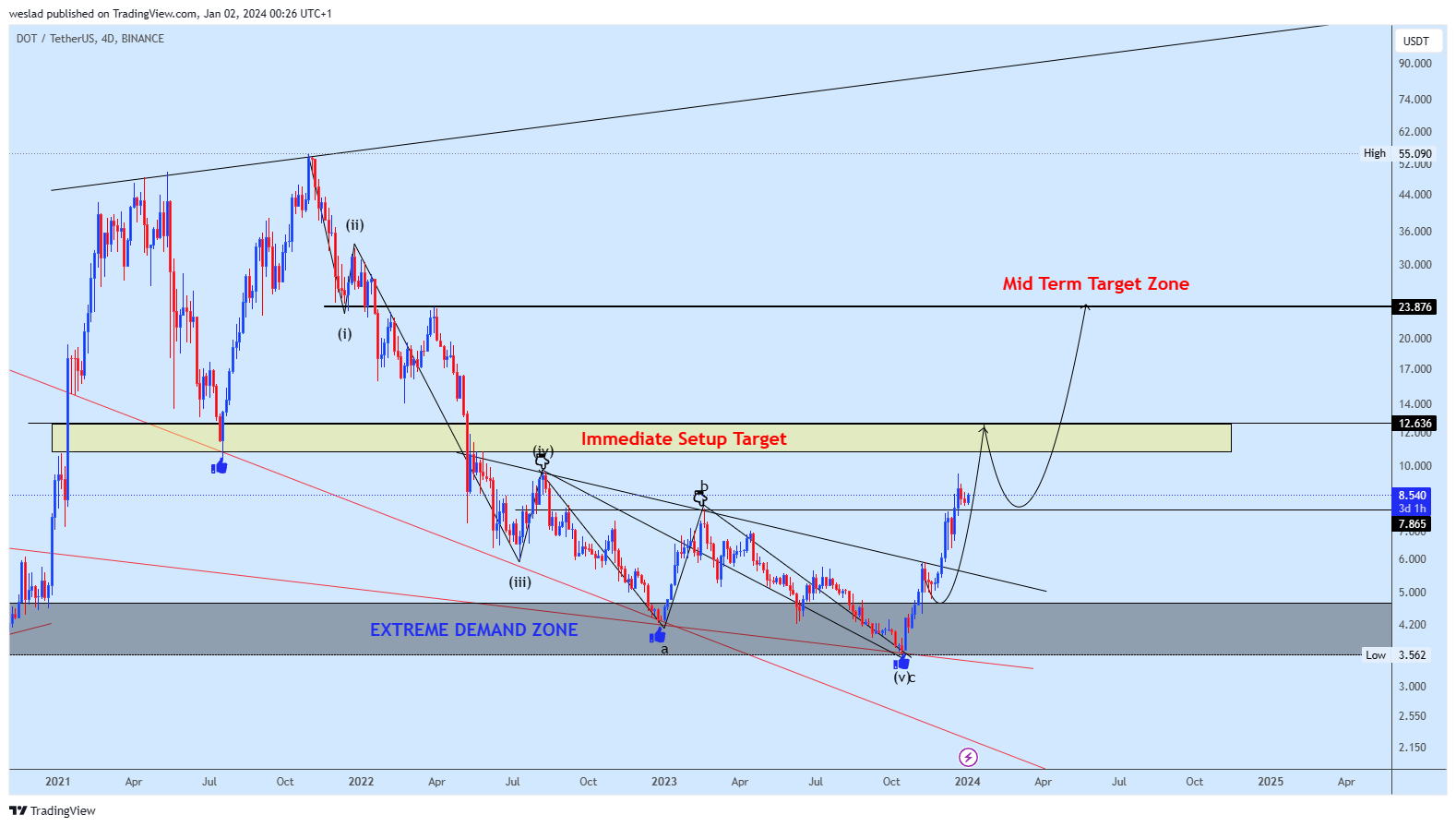 BINANCE:DOTUSDT Chart Image by weslad