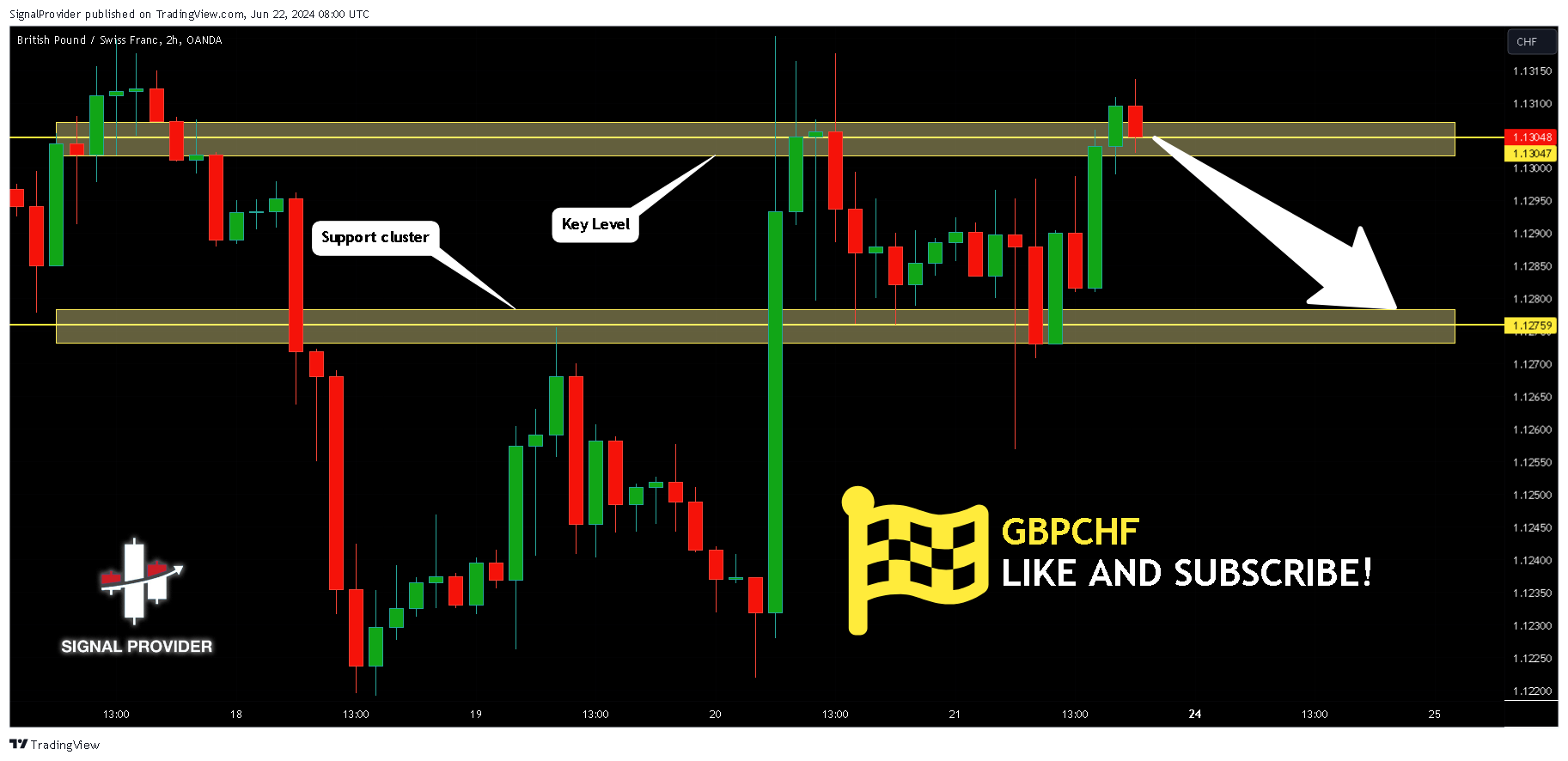 OANDA:GBPCHF Chart Image by SignalProvider