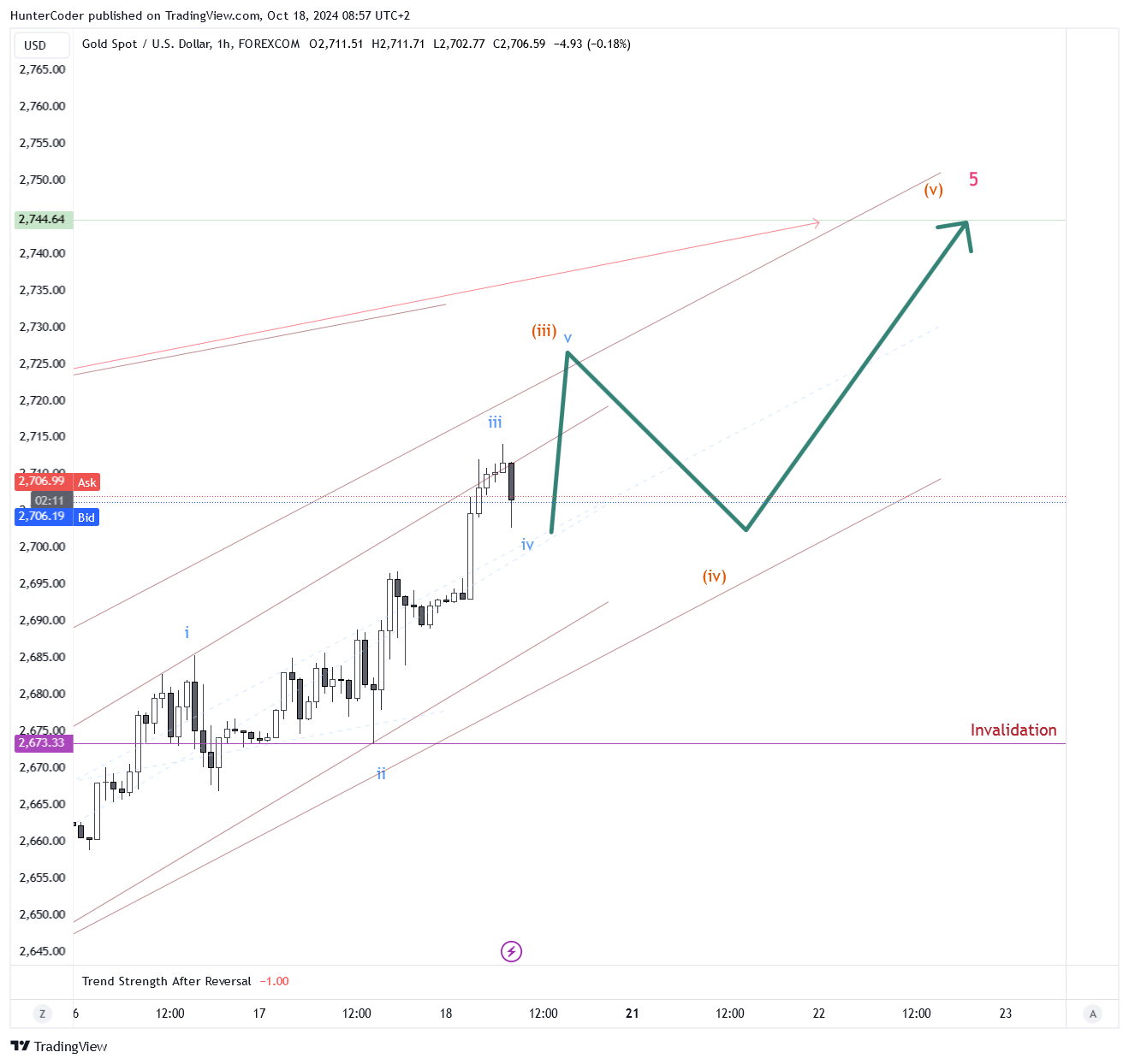 FOREXCOM:XAUUSD Chart Image by HunterCoder
