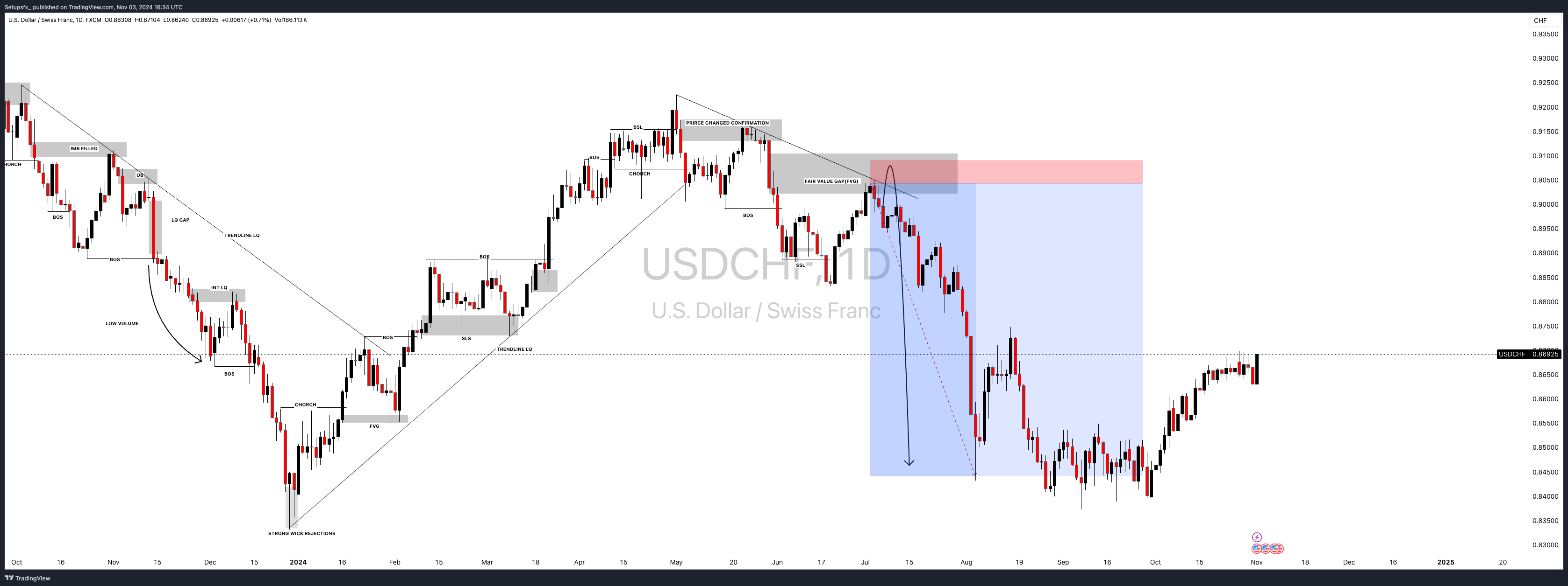 FX:USDCHF Chart Image by Setupsfx_
