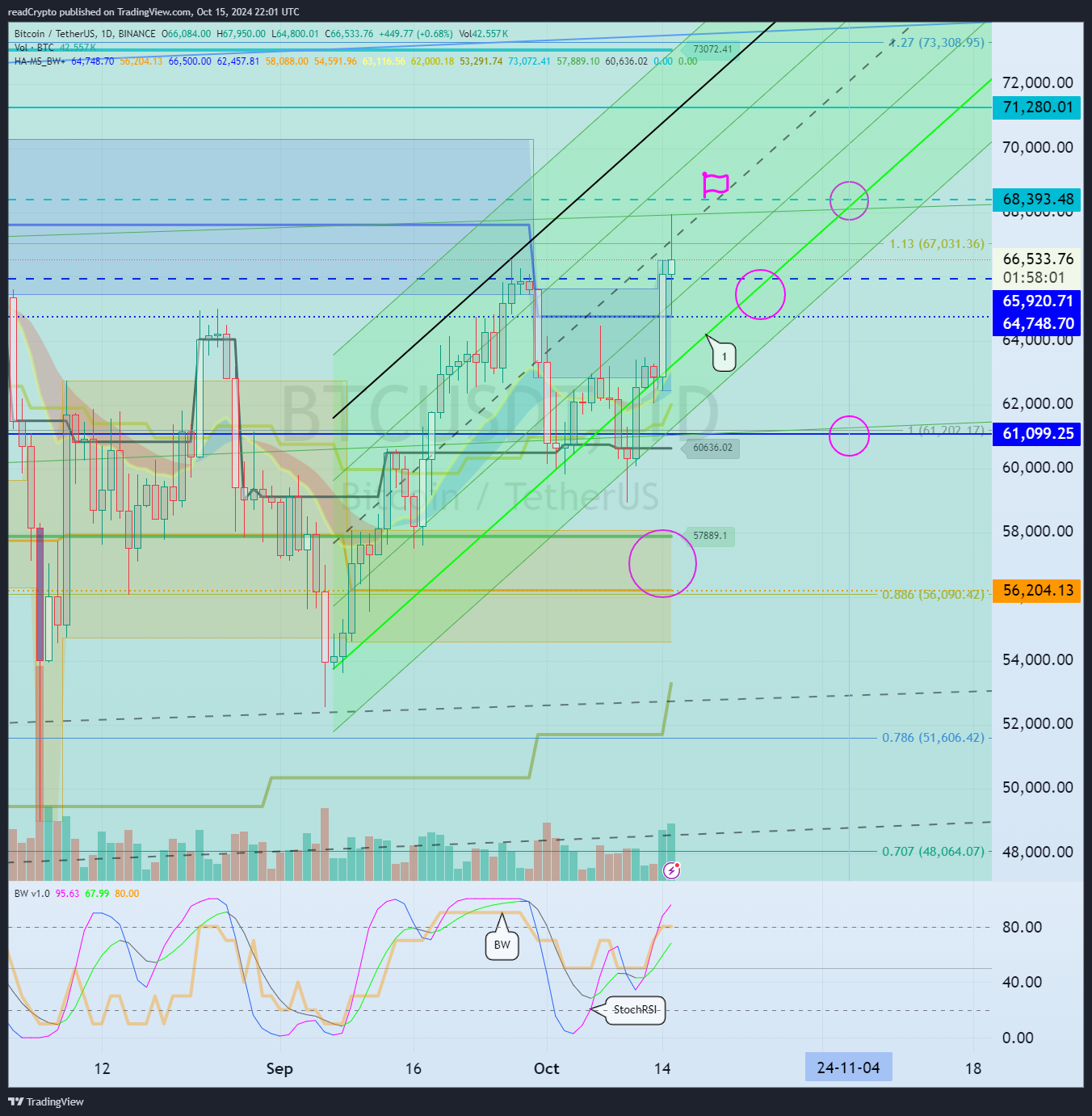BINANCE:BTCUSDT Chart Image by readCrypto