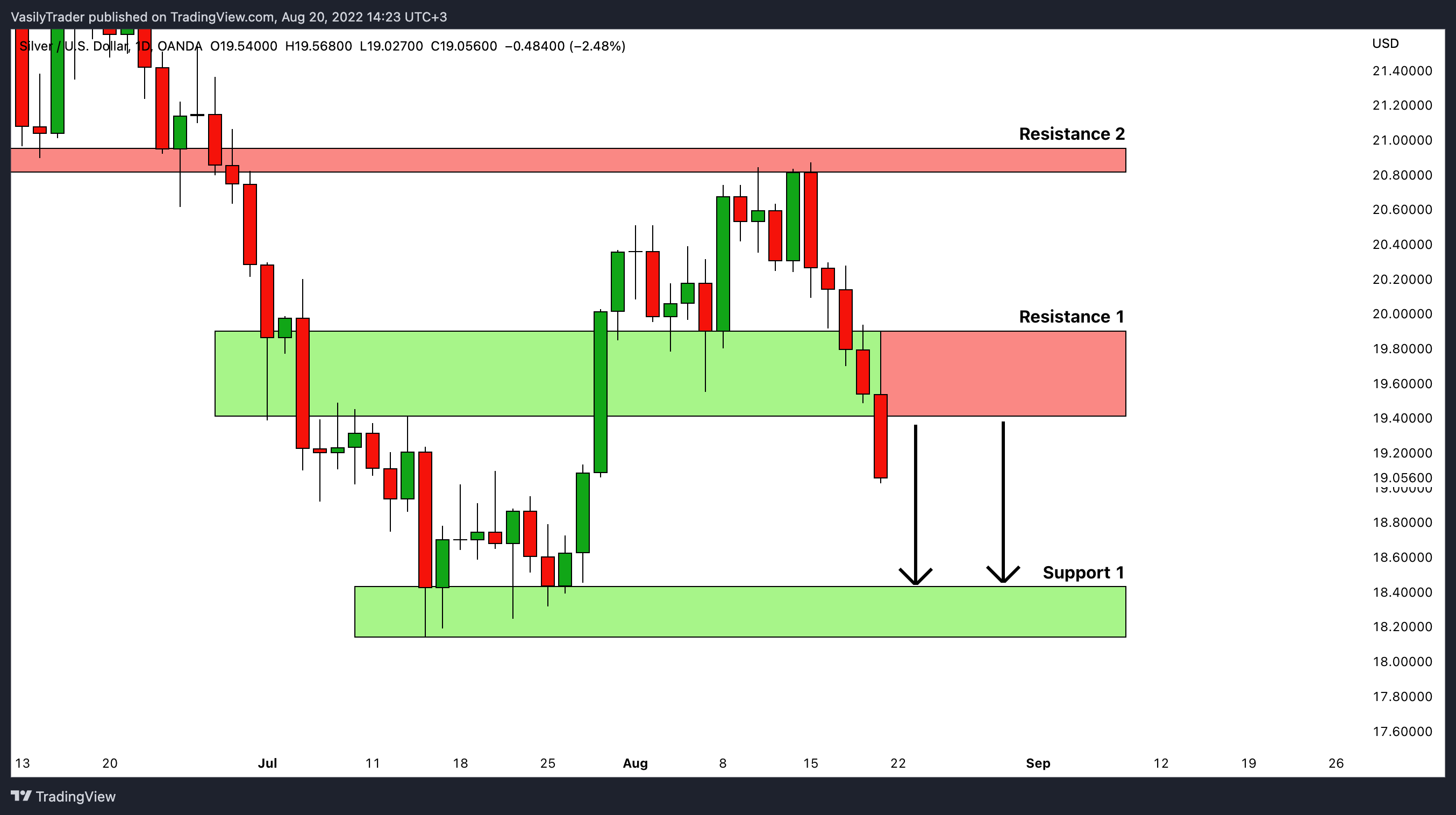 OANDA:XAGUSD Chart Image by VasilyTrader