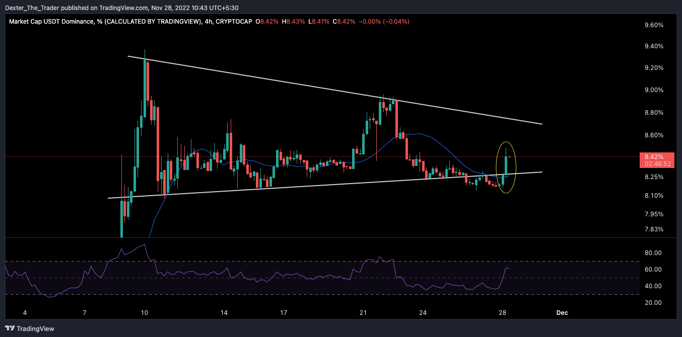 CRYPTOCAP:USDT.D Chart Image by Dexter_The_Trader
