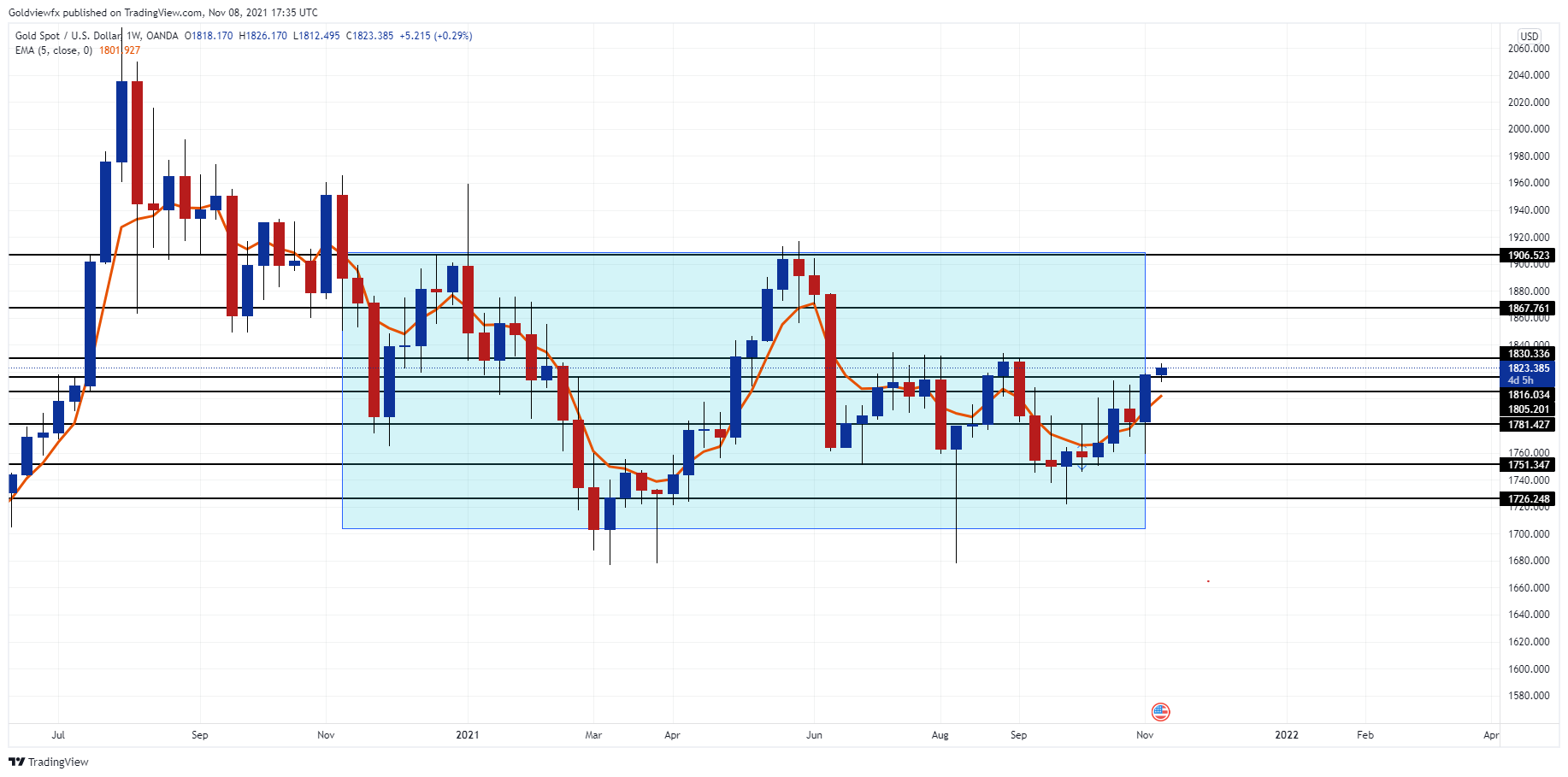 OANDA:XAUUSD Chart Image by Goldviewfx
