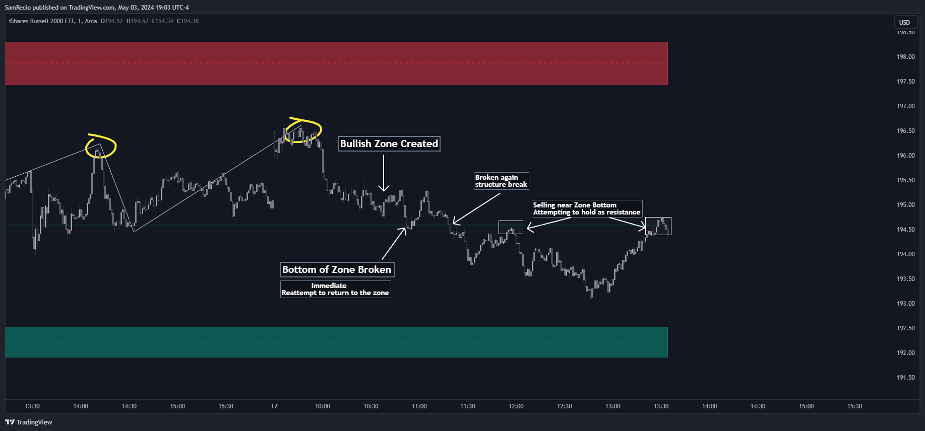 AMEX:IWM Chart Image by SamRecio