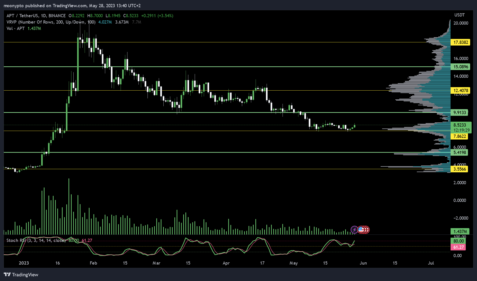 BINANCE:APTUSDT Chart Image by moonypto