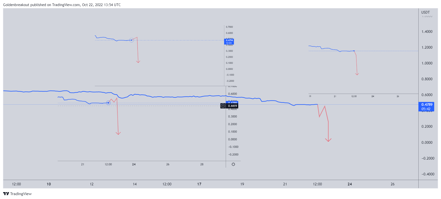 BINANCE:GMTUSDT Chart Image by Goldenbreakout