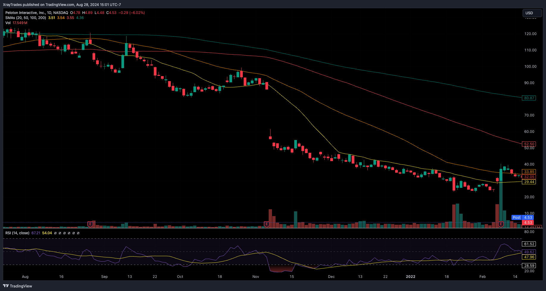 BATS:PTON Chart Image by XrayTrades