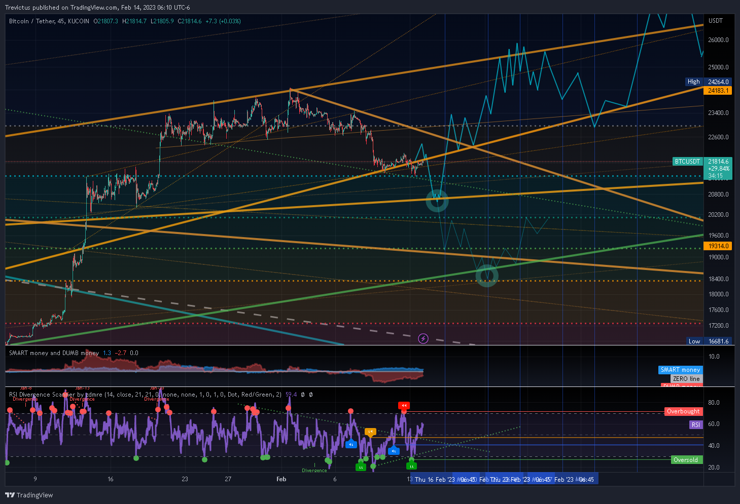KUCOIN:BTCUSDT Chart Image by Trevictus