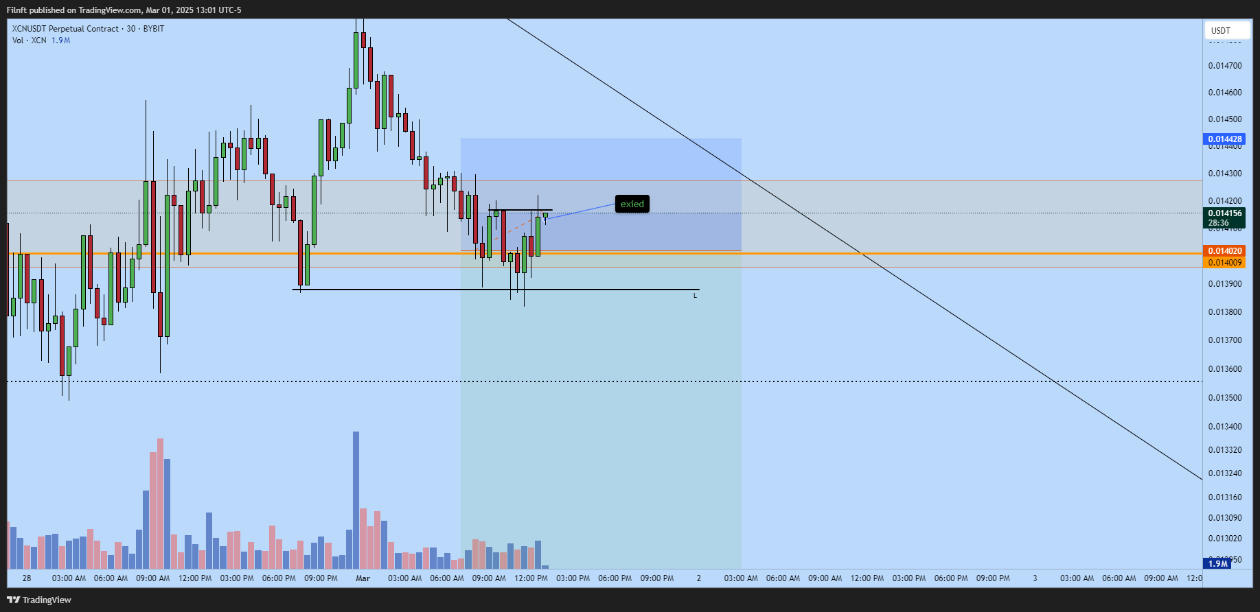 BYBIT:XCNUSDT.P Chart Image by Filnft