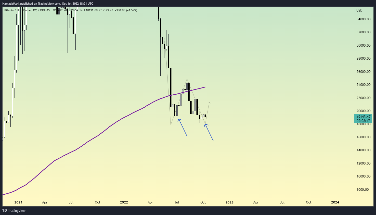 COINBASE:BTCUSD Chart Image by HamadaMark