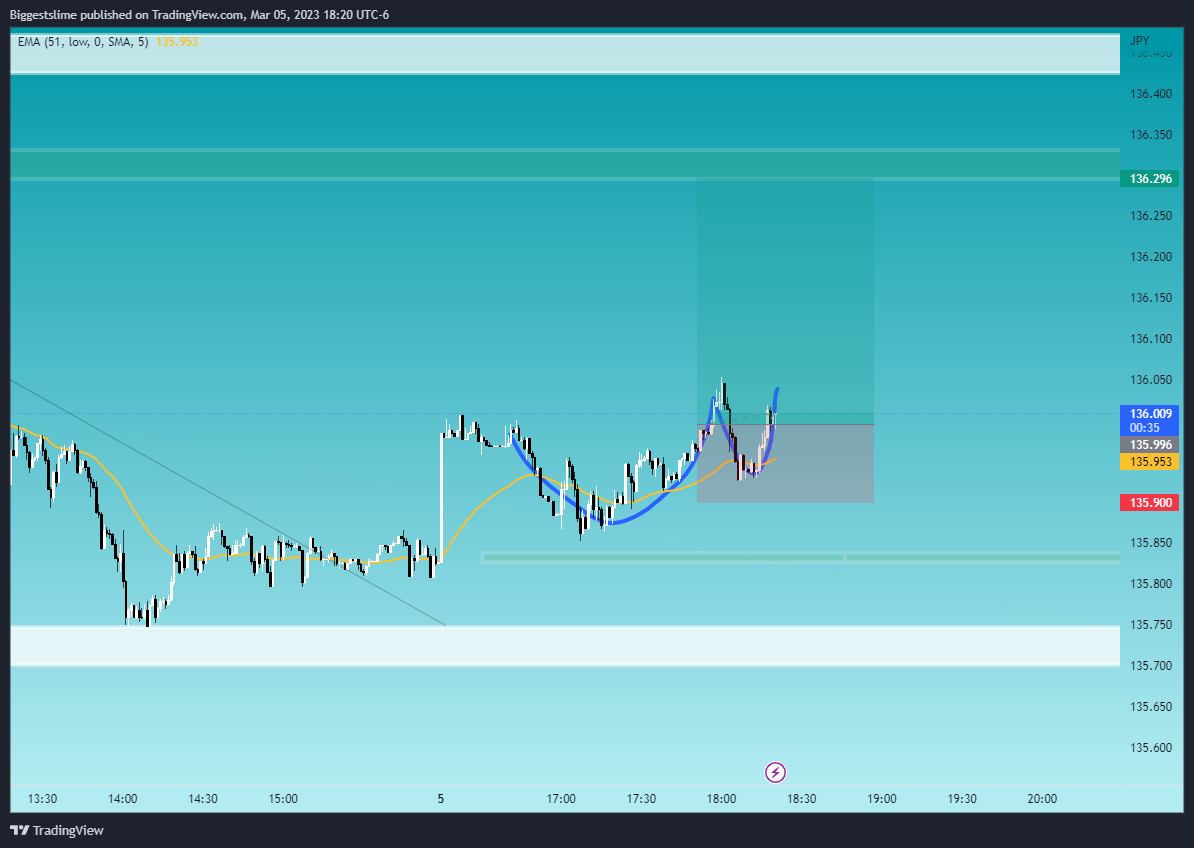 OANDA:USDJPY Chart Image by Biggestslime