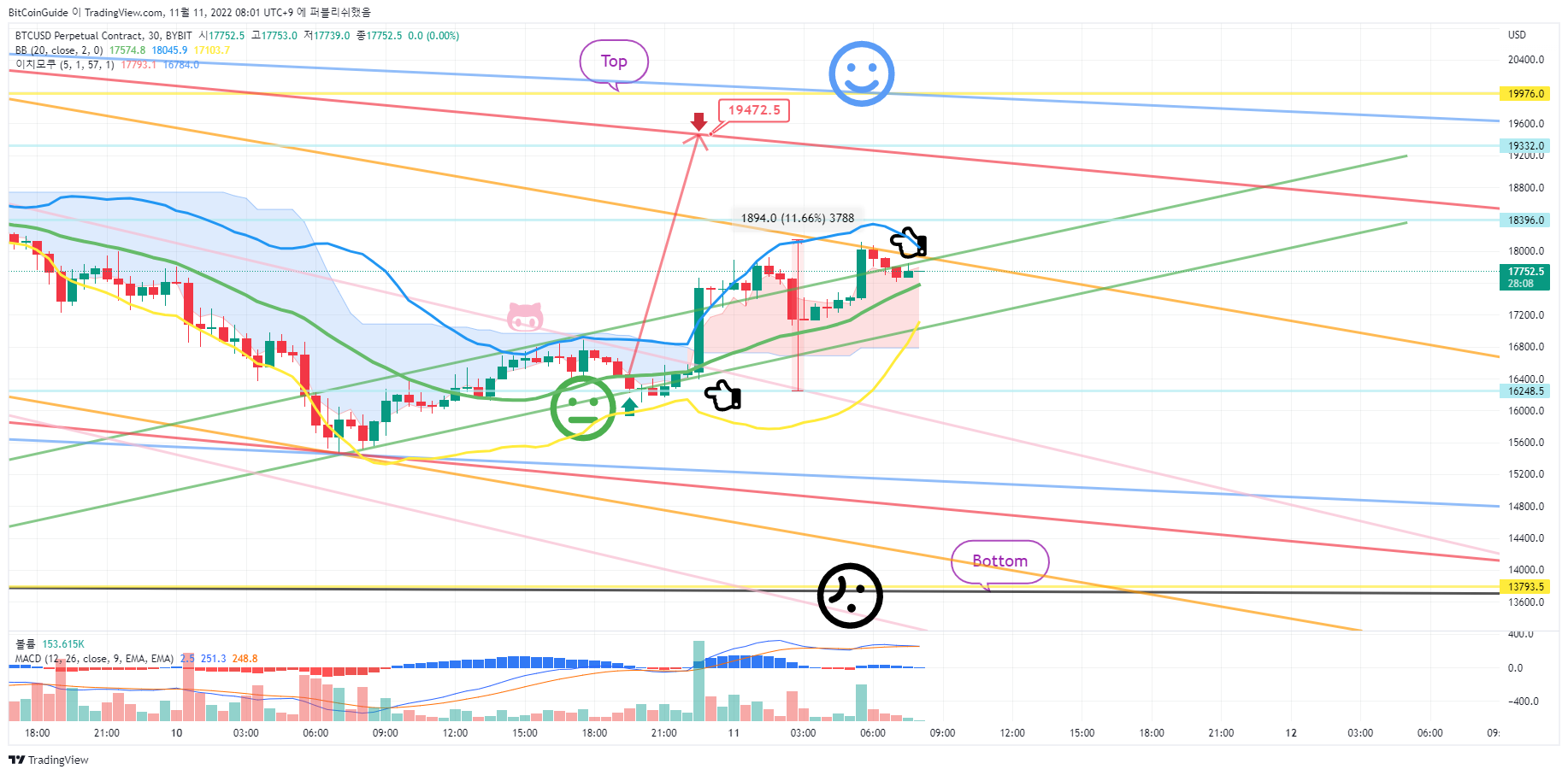 BYBIT:BTCUSD.P Chart Image by BitCoinGuide