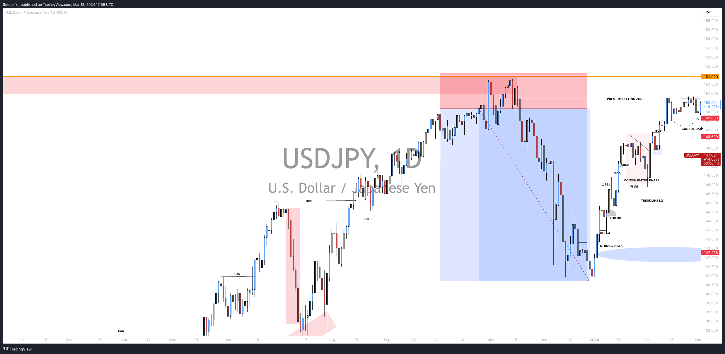 FX:USDJPY Chart Image by Setupsfx_