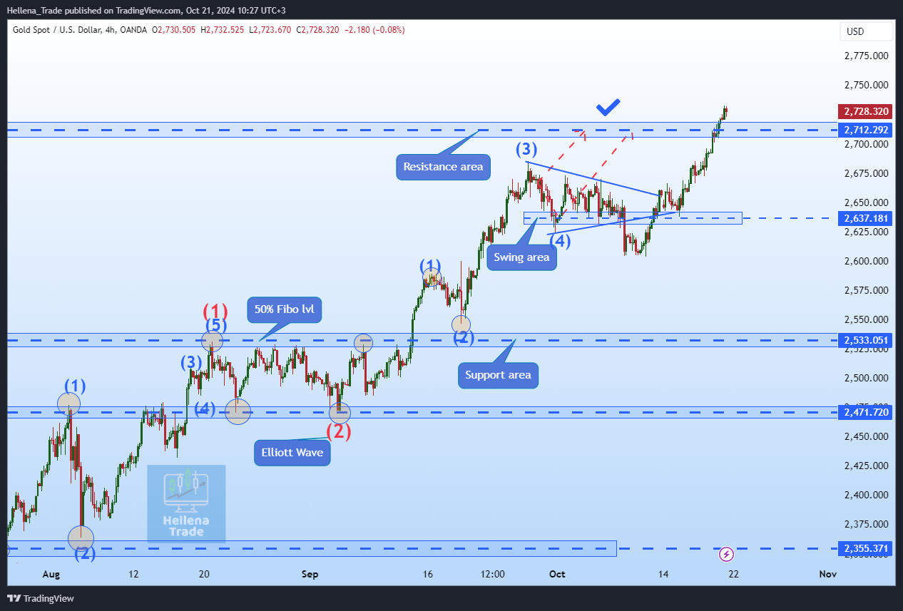 OANDA:XAUUSD Chart Image by Hellena_Trade