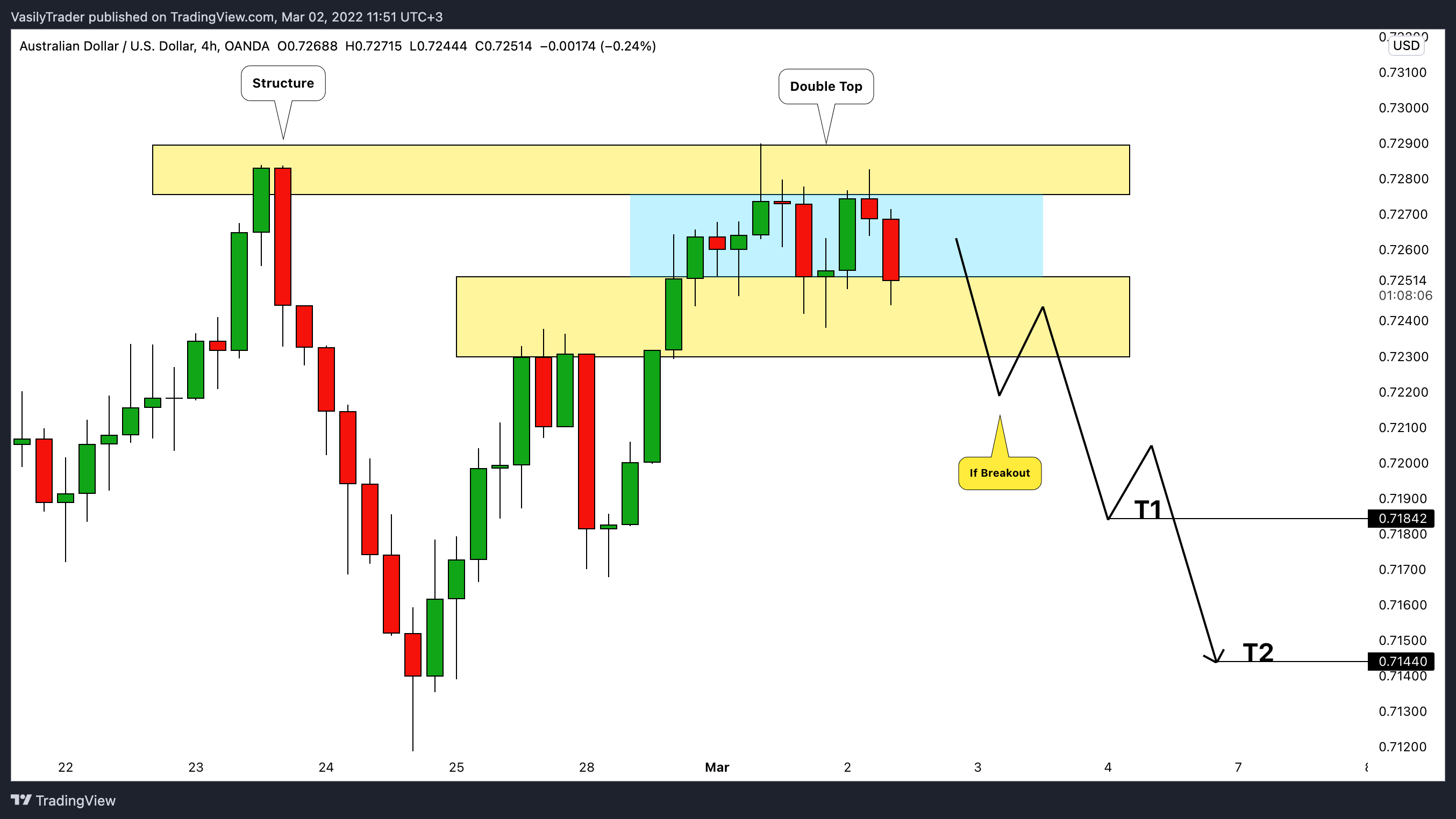 OANDA:AUDUSD Chart Image by VasilyTrader