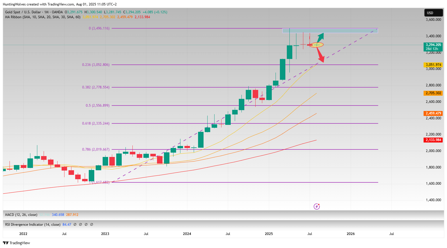 OANDA:XAUUSD Chart Image by HuntingWolves