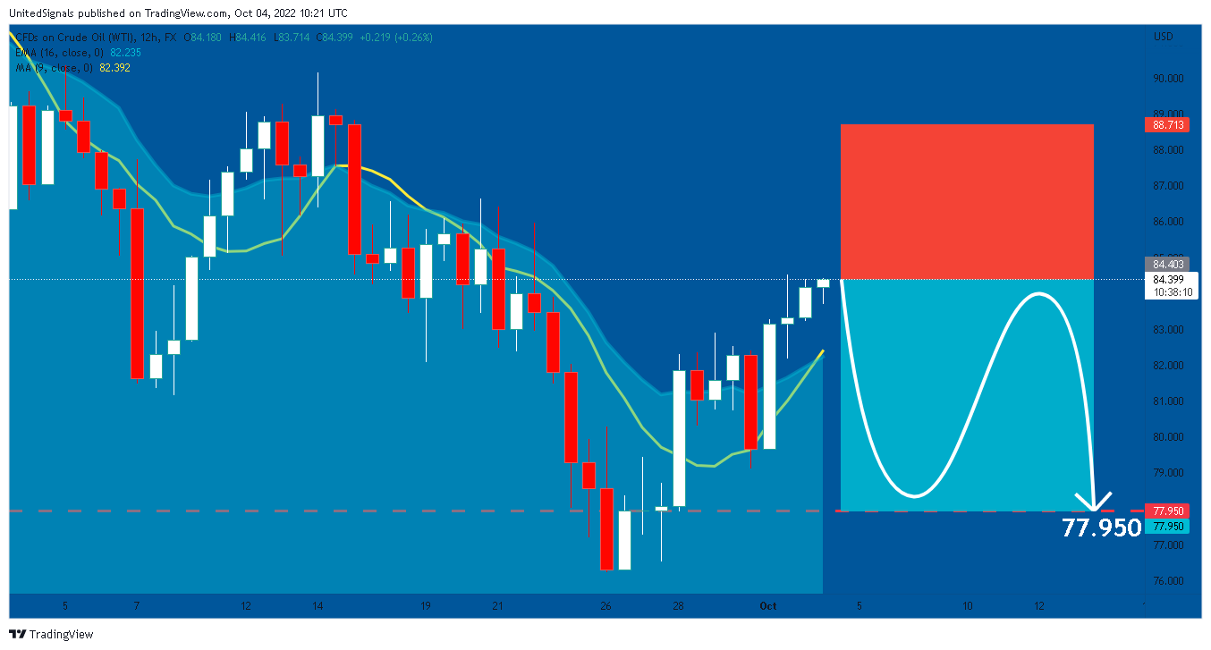 FX:USOIL Chart Image by UnitedSignals
