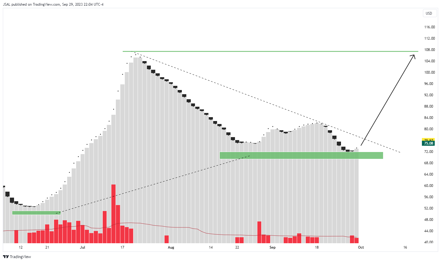 BATS:COIN Chart Image by JSAL