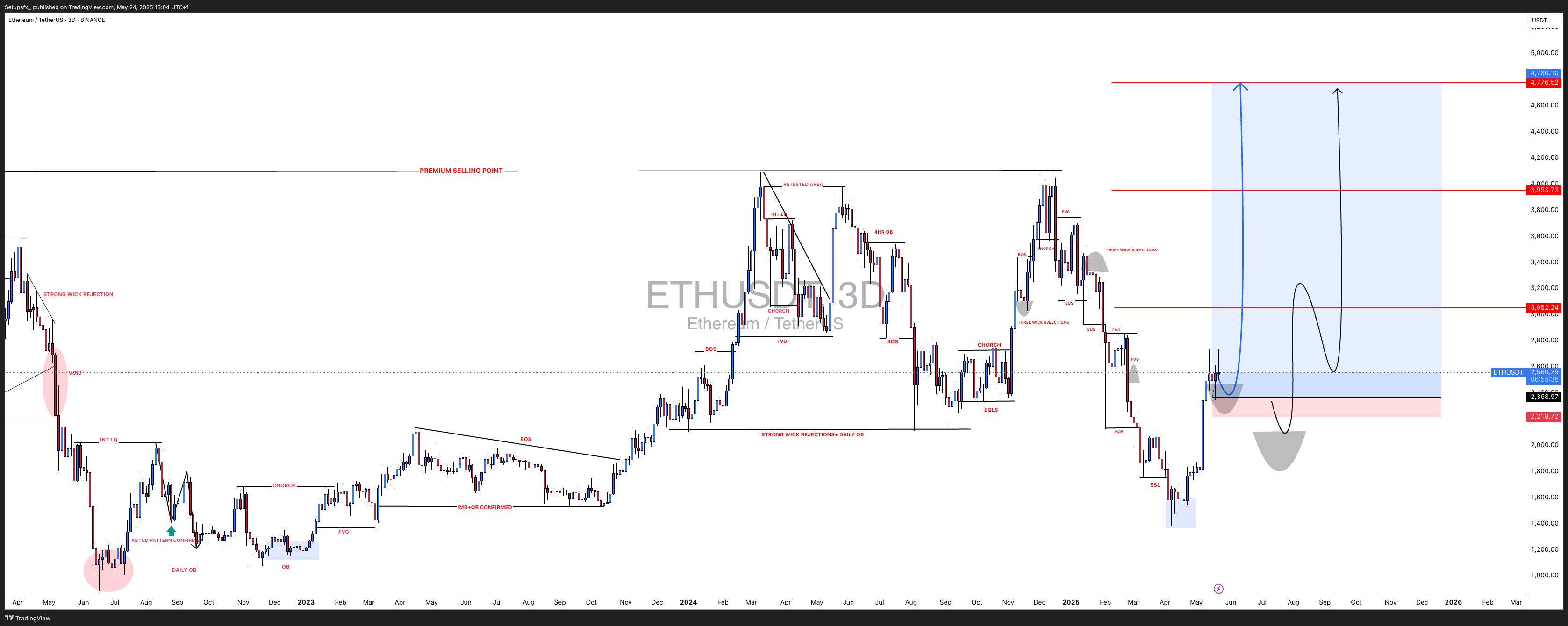 BINANCE:ETHUSDT Chart Image by Setupsfx_