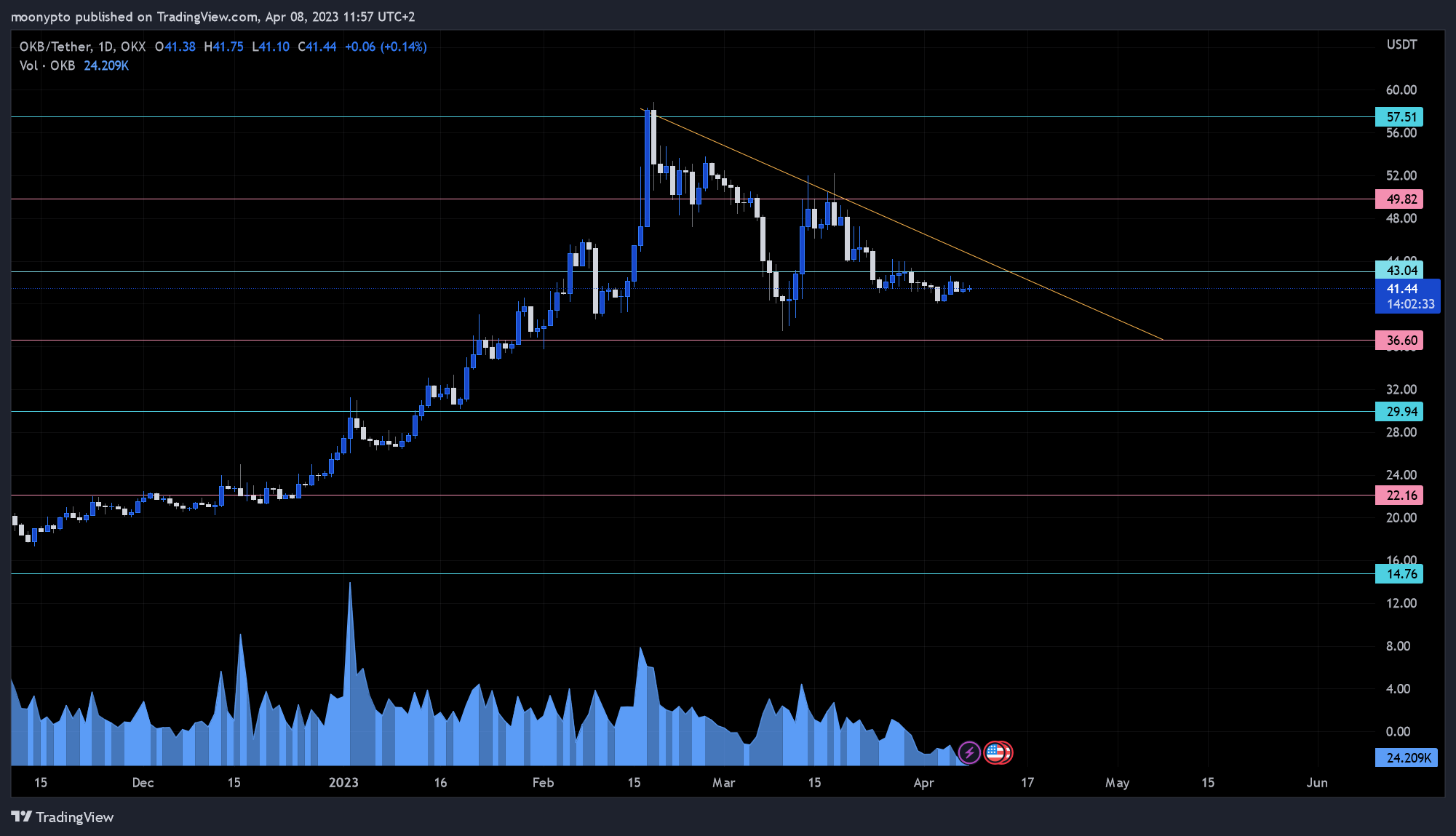 OKX:OKBUSDT Chart Image by moonypto