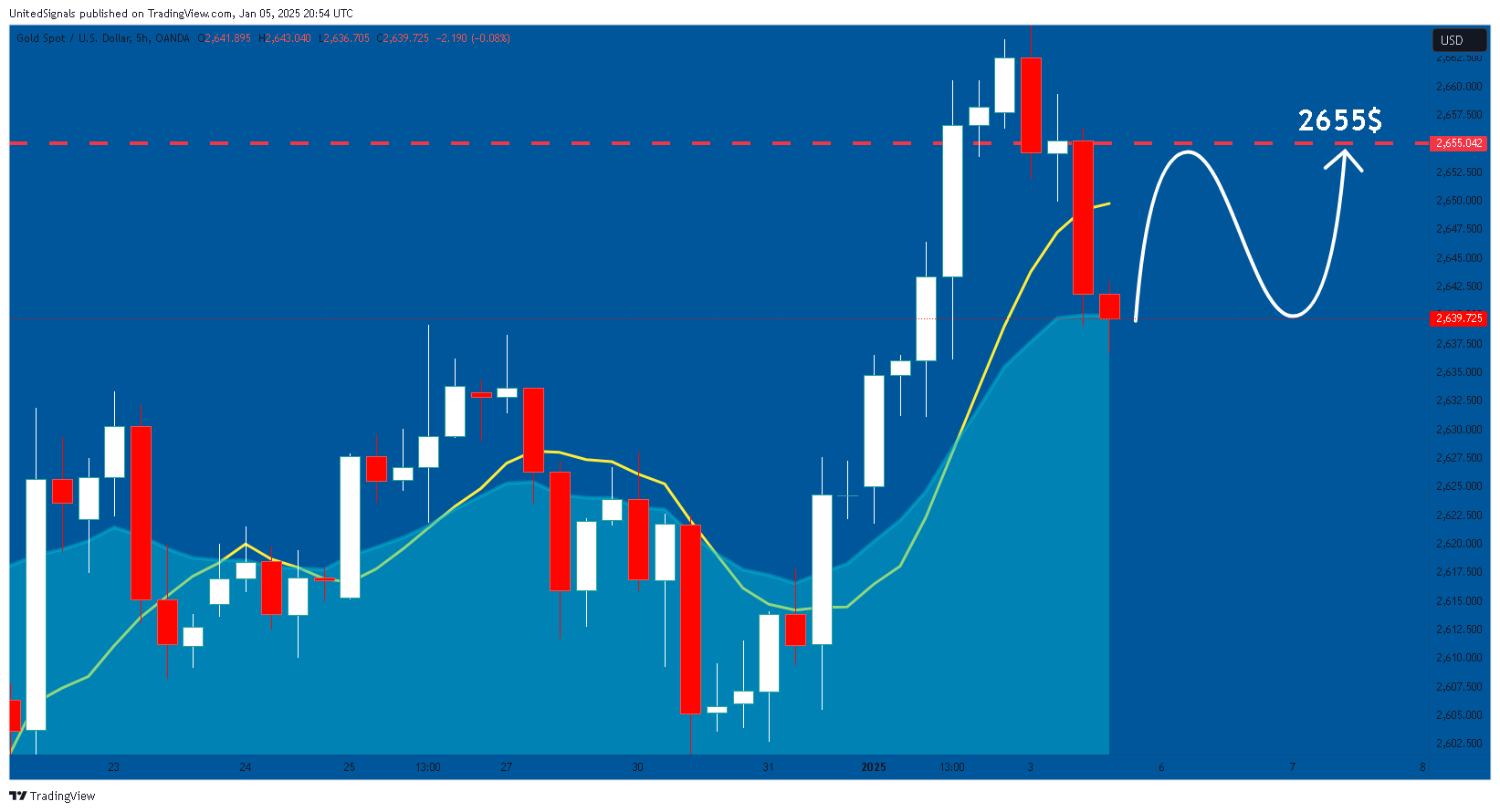 OANDA:XAUUSD Chart Image by UnitedSignals