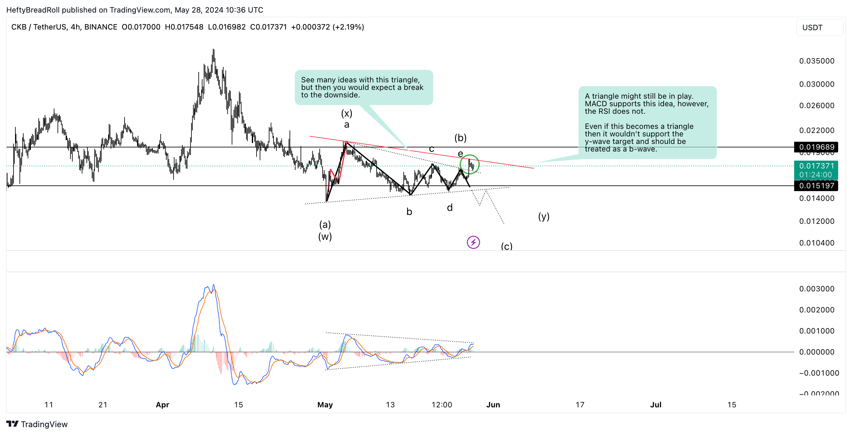 BINANCE:CKBUSDT Chart Image by HeftyBreadRoll
