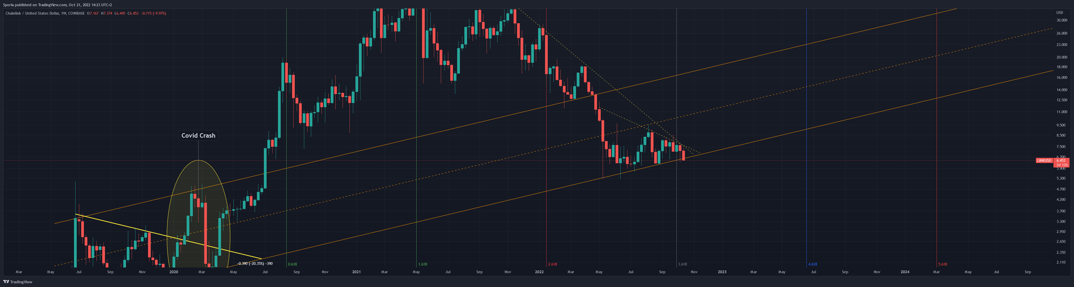 COINBASE:LINKUSD Chart Image by Sporia
