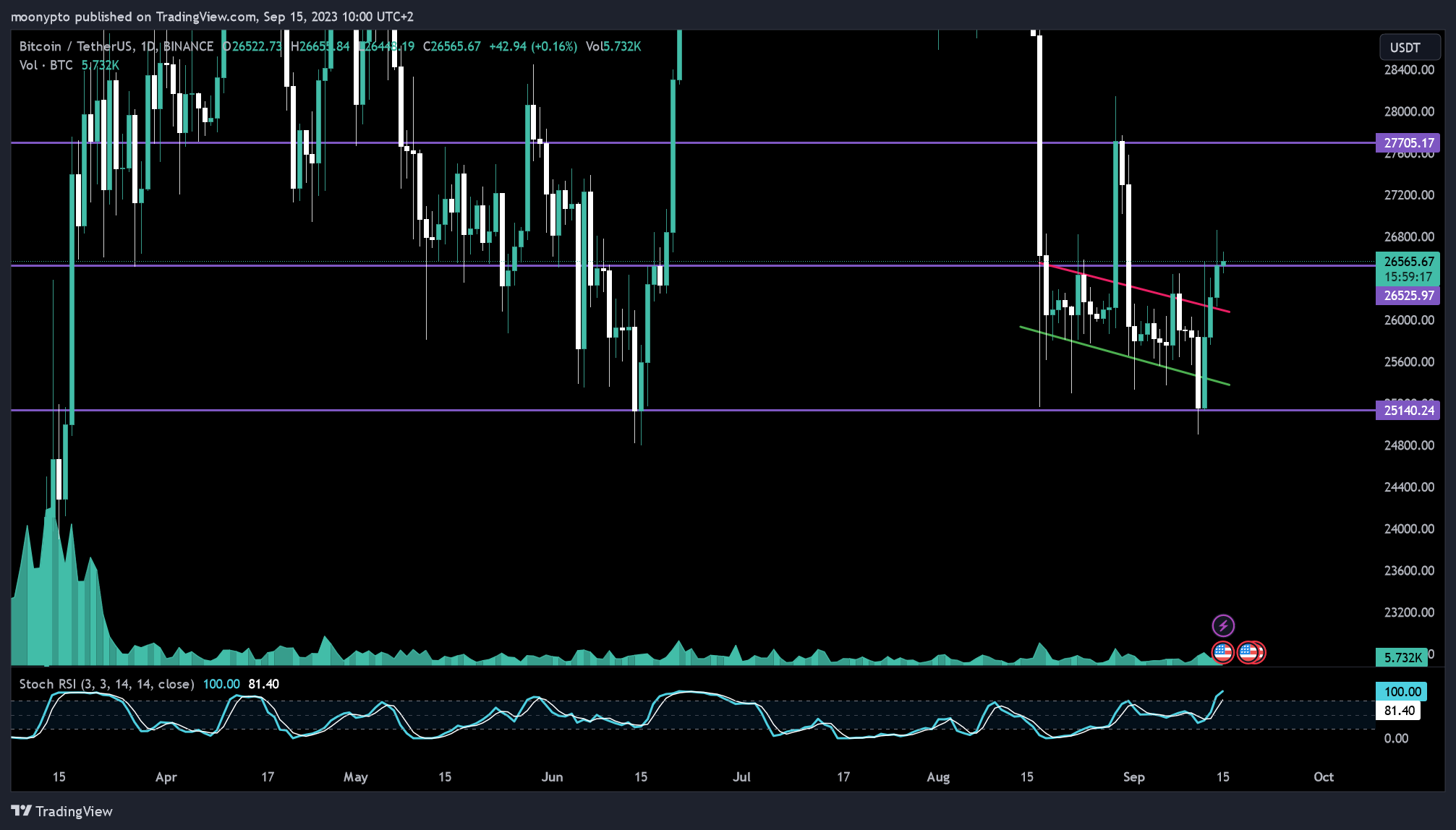BINANCE:BTCUSDT Chart Image by moonypto