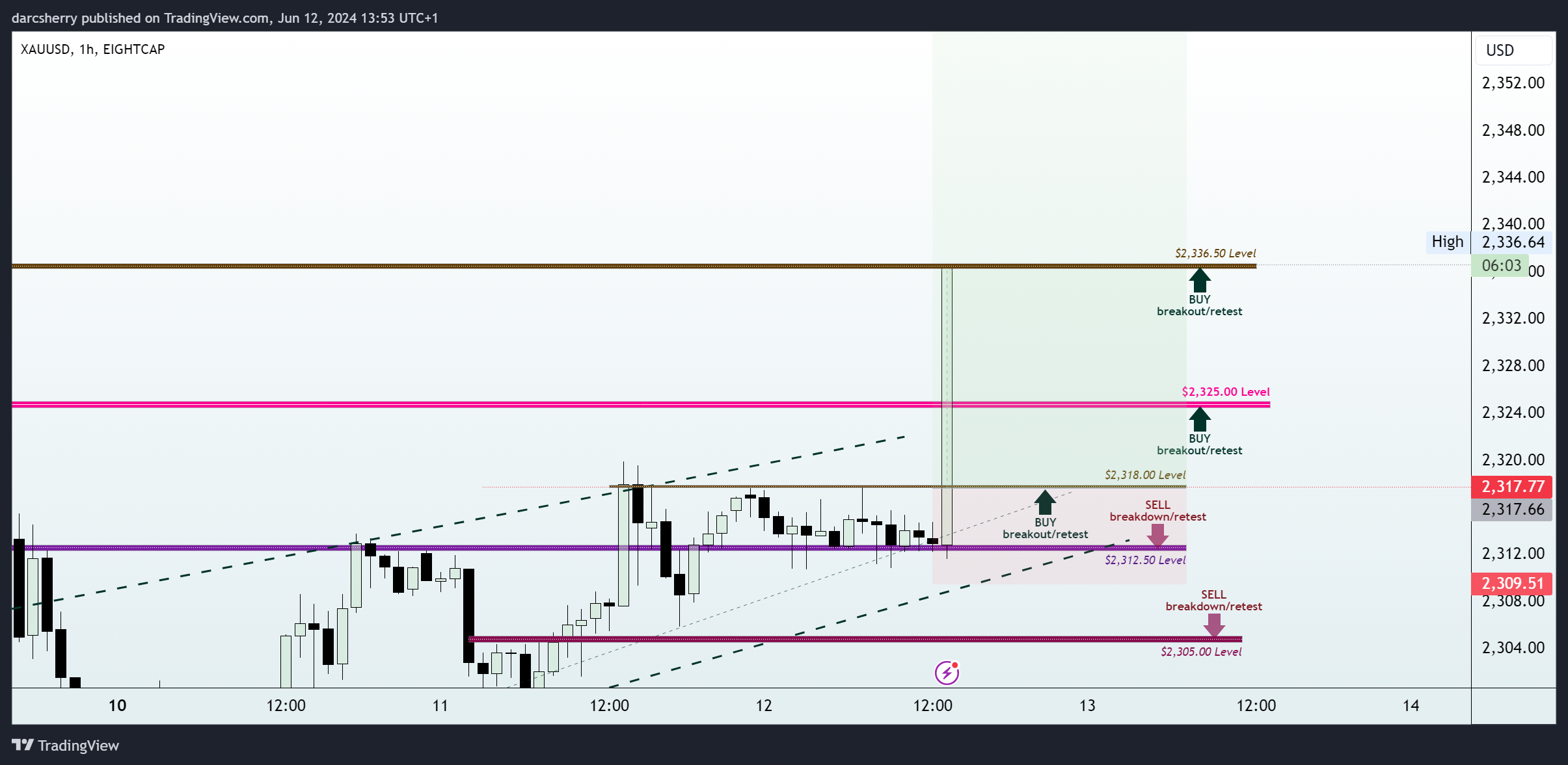 EIGHTCAP:XAUUSD Chart Image by darcsherry