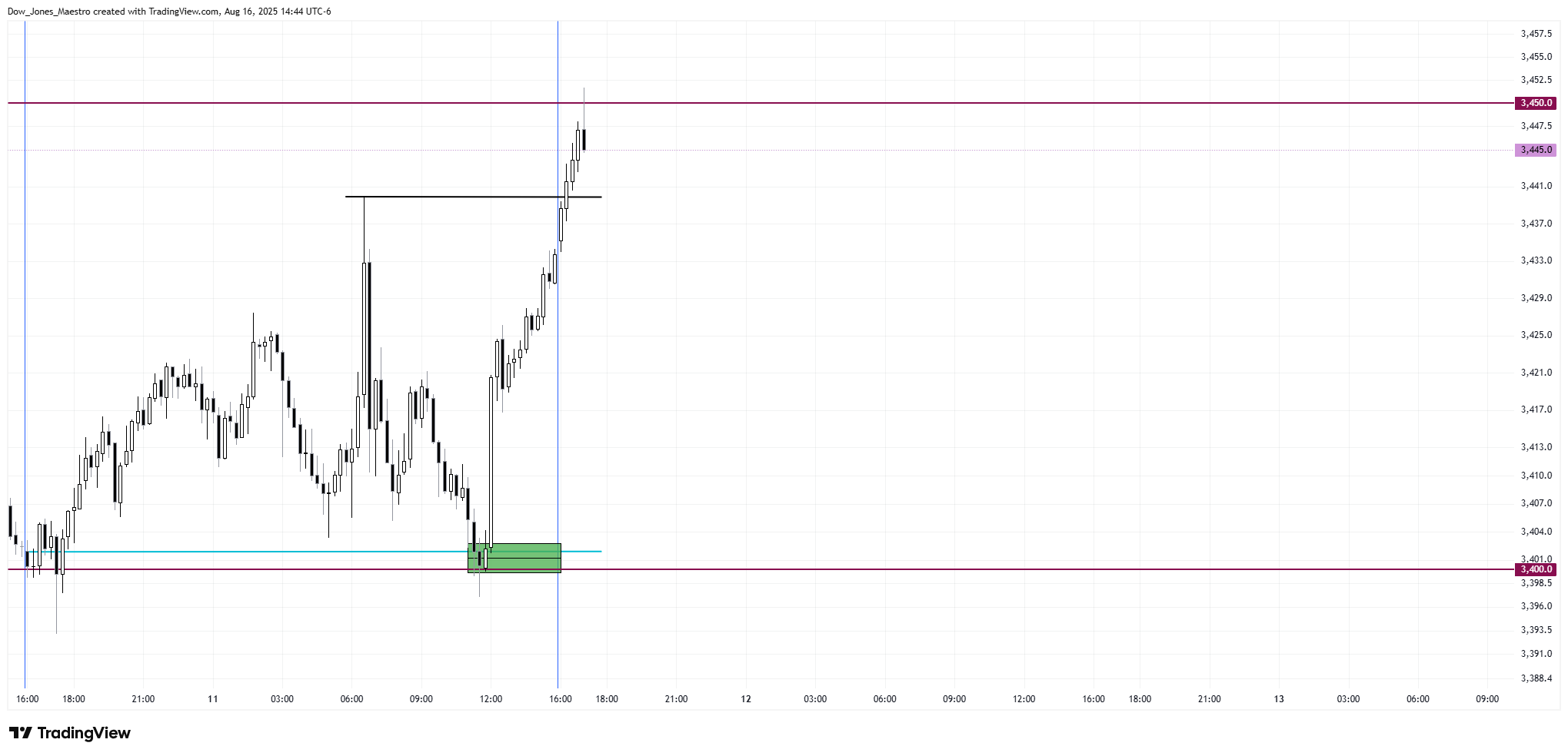 COMEX:GC1! Chart Image by Dow_Jones_Maestro