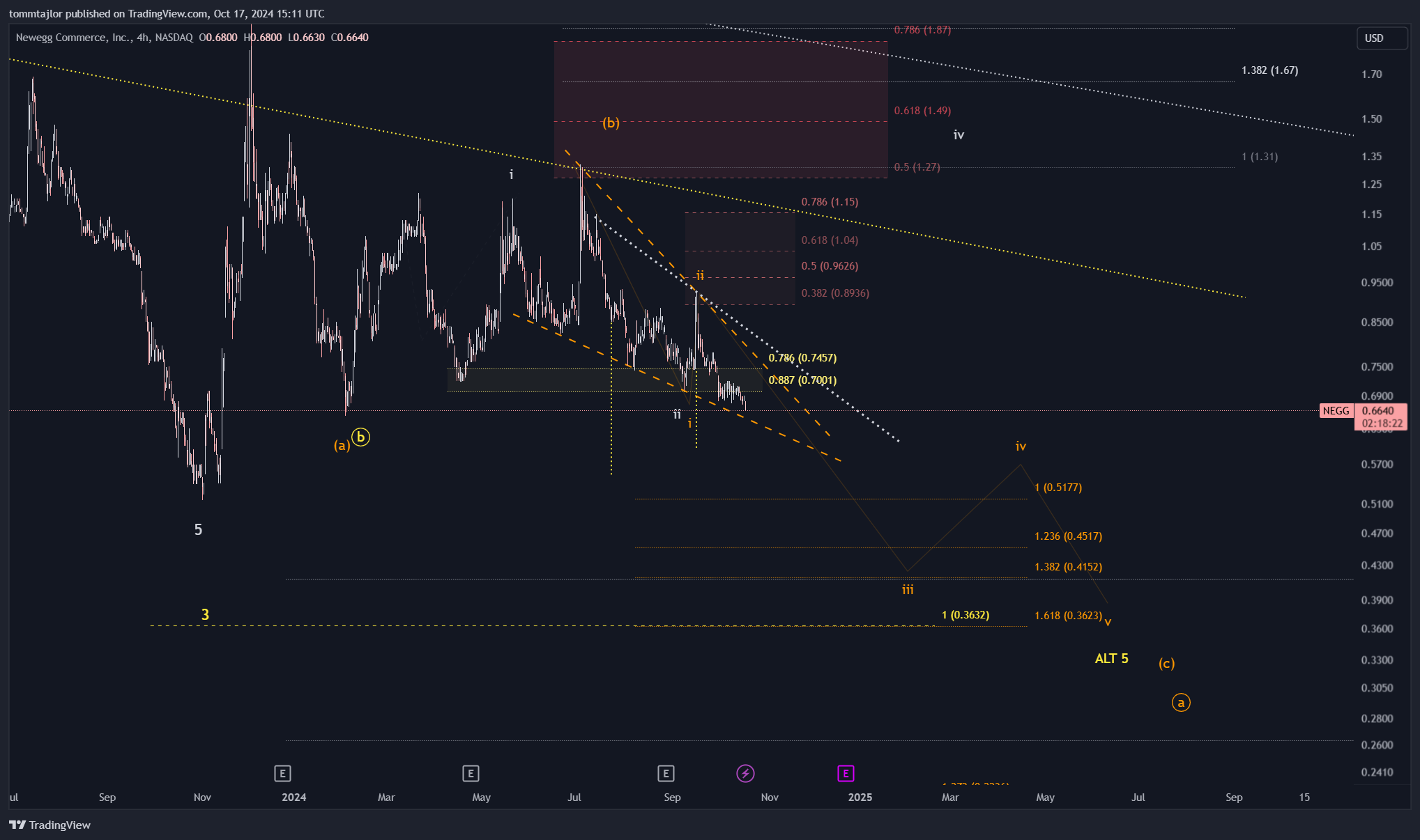 BATS:NEGG Chart Image by tommtajlor
