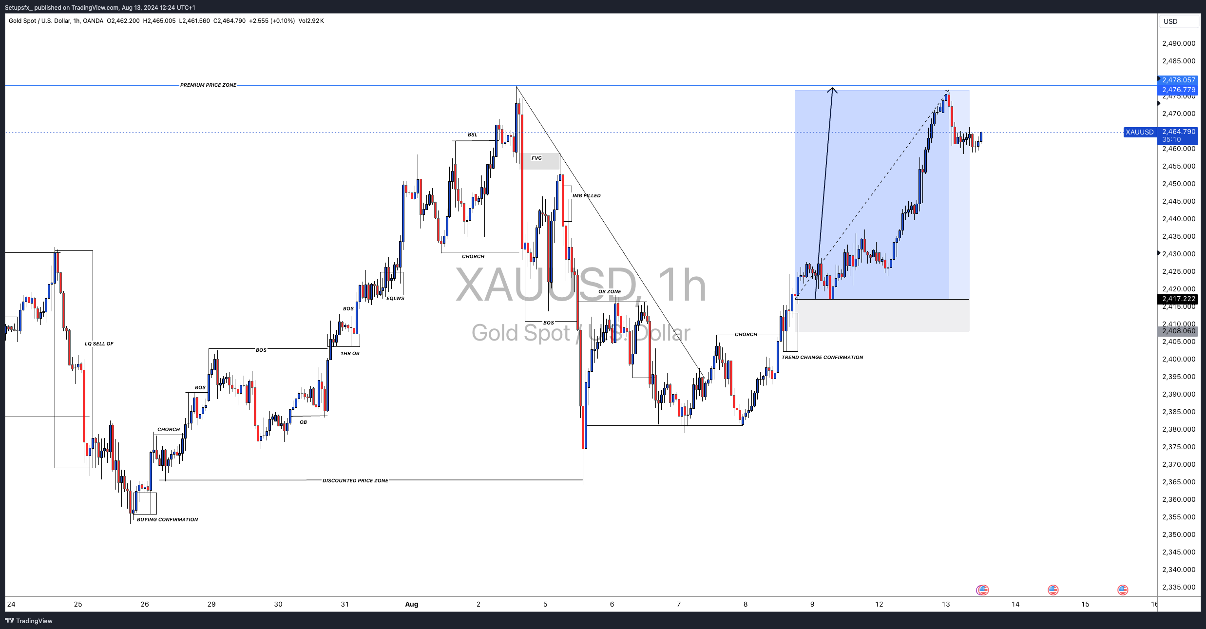 OANDA:XAUUSD Chart Image by Setupsfx_