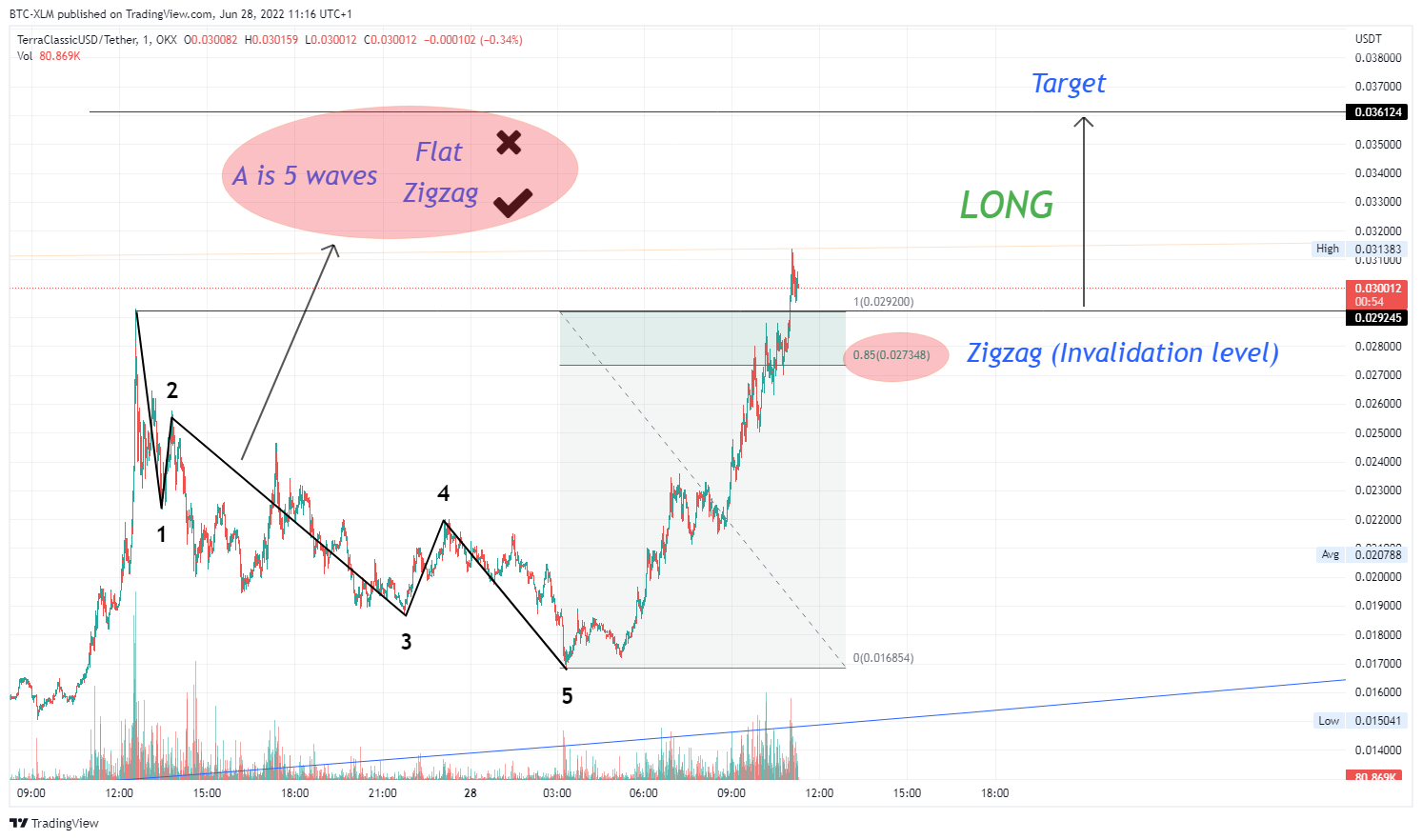OKX:USTCUSDT Chart Image by BTC-XLM