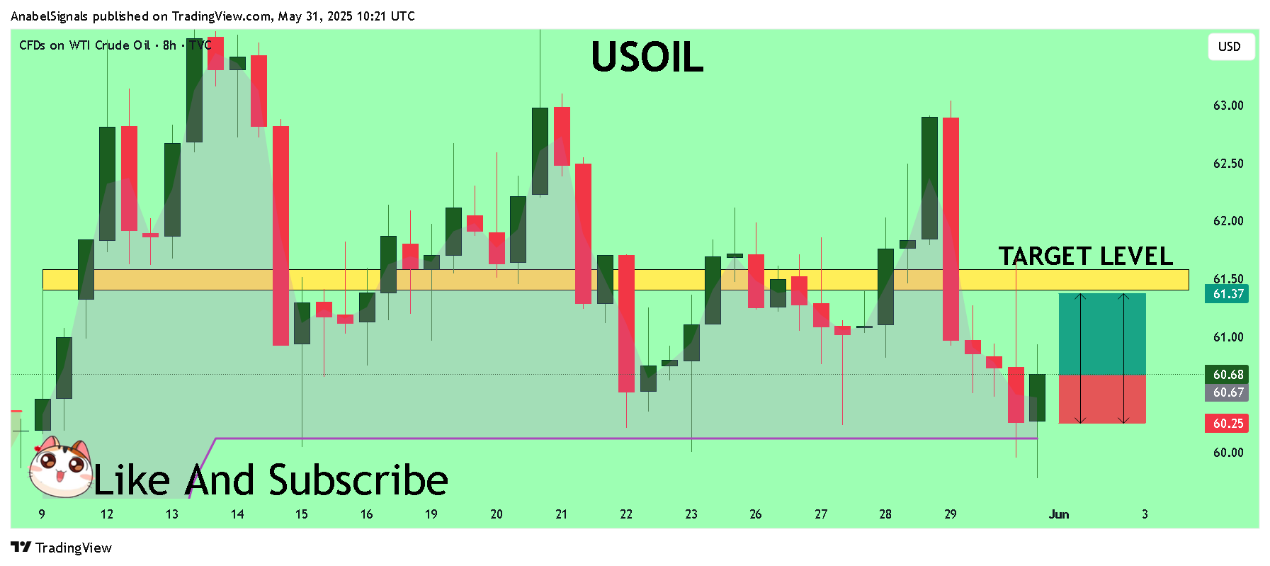 TVC:USOIL Chart Image by AnabelSignals
