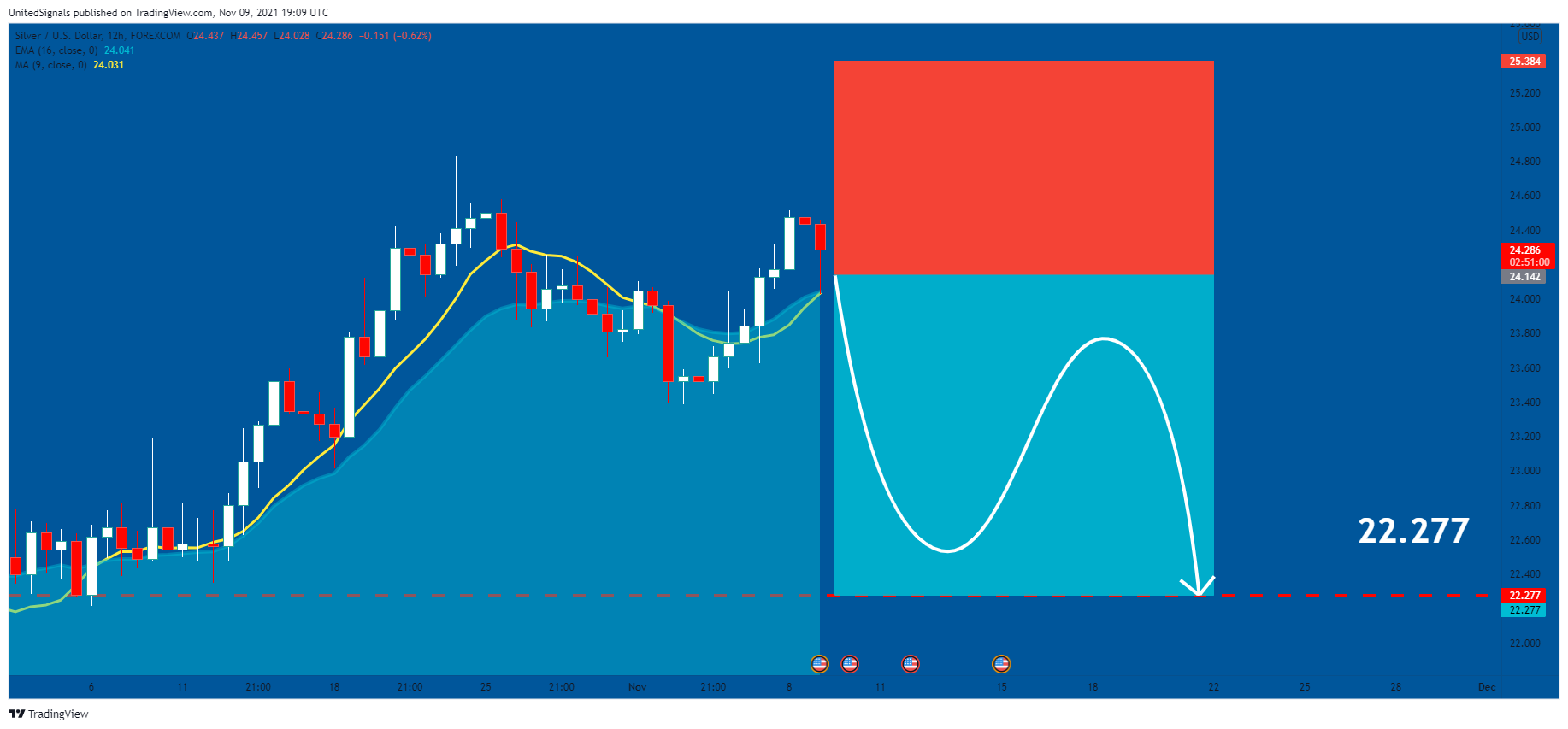FOREXCOM:XAGUSD Chart Image by UnitedSignals