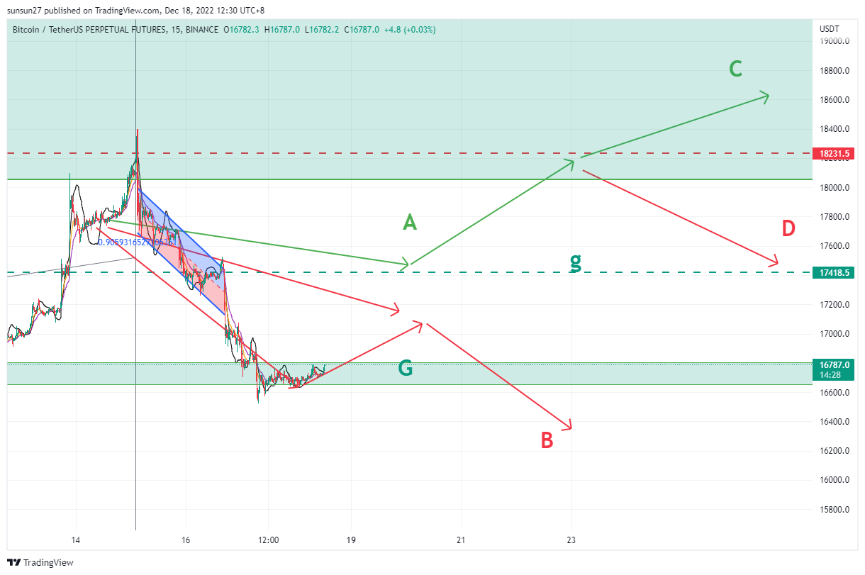 BINANCE:BTCUSDTPERP Chart Image by IFTrees